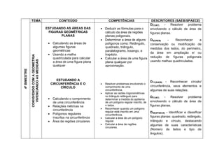 TEMA                                 CONTEÚDO                       COMPETÊNCIAS                         DESCRITORES (SAEB/SPAECE)
                                                                                                                      D(13/67)   -  Resolver problema
                                           ESTUDANDO AS ÁREAS DAS            Deduzir as fórmulas para o              envolvendo o cálculo de área de
                                            FIGURAS GEOMÉTRICAS               cálculo da área de regiões              figuras planas.
                                                  PLANAS                      planas poligonais.
                                                                             Determinar a área de alguns             D5(SAEB)   -    Reconhecer     a
                                             Calculando as áreas de          polígonos como: Retângulo,              conservação ou modificação de
                                              algumas figuras                 quadrado, triângulo,                    medidas dos lados, do perímetro,
                                              geométricas                     paralelogramo, losango, e
                                                                                                                      da área em ampliação e/ ou
                                             Usando a malha                  trapézio.
              CONVIVENDO COM A GEOMETRIA




                                              quadriculada para calcular     Calcular a área de uma figura           redução de figuras poligonais
                VIVENCIANDO AS MEDIDAS




                                              a área de uma figura plana      plana qualquer por                      usando malhas quadriculadas.
                                              qualquer                        aproximação.
4º BIMESTRE




                                                ESTUDANDO A                                                           D11(SAEB) - Reconhecer círculo/
                                             CIRCUNFERÊNCIA E O                Resolver problemas envolvendo o
                                                  CÍRCULO                       comprimento de uma                    circunferência, seus elementos e
                                                                                circunferência.                       algumas de suas relações.
                                                                               Aplicar as razões trigonométricas
                                                                                no triângulo retângulo para           D(13/67)   -  Resolver problema
                                             Calculando o comprimento          determinar a medida do apótema
                                              de uma circunferência             de um polígono regular inscrito, de   envolvendo o cálculo de área de
                                             Relações métricas na              n lados.                              figuras planas.
                                                                               Reconhecer quando um polígono
                                              circunferência
                                                                                regular está inscrito em uma          D48(SPAECE) - Identificar e classificar
                                             Polígonos regulares               circunferência.
                                              inscritos na circunferência      Calcular a área de um polígono
                                                                                                                      figuras planas: quadrado, retângulo,
                                             Área de regiões circulares        regular.                              triângulo e círculo, destacando
                                                                               Calcular a área de regiões            algumas de suas características
                                                                                circulares.
                                                                                                                      (Número de lados e tipo de
                                                                                                                      ângulos).
 