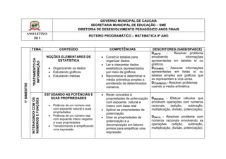 GOVERNO MUNICIPAL DE CAUCAIA
                                                                SECRETARIA MUNICIPAL DE EDUCAÇÃO – SME
                                                          DIRETORIA DE DESENVOLVIMENTO PEDAGÓGICO ANOS FINAIS
       ANO LETIVO
                                                                  ROTEIRO PROGRAMÁTICO – MATEMÁTICA 9º ANO
          2013


              TEMA                           CONTEÚDO                         COMPETÊNCIAS                DESCRITORES (SAEB/SPAECE)
                                                                                                         D(36/75)   -     Resolver problema
                                   NOÇÕES ELEMENTARES DE                  Construir tabelas para        envolvendo               informações
               TRATAMENTO DA




                                        ESTATÍSTICA                        organizar dados.              apresentadas em tabelas e/ ou
                INFORMAÇÃO




                                                                          Ler e interpretar dados       gráficos.
                                      Organizando os dados                estatísticos representados    D37(SAEB) - Associar informações
                                      Estudando gráficos                  por meio de gráficos.         apresentadas em listas e/ ou
                                      Estudando médias                   Reconhecer e determinar a     tabelas simples aos gráficos que
                                                                           média aritmética simples e    as representam e vice-versa.
                                                                           ponderada de determinados     D77(SPAECE) - Resolver problemas
1º BIMESTRE




                                                                           números.                      usando a média aritmética.

                                   ESTUDANDO AS POTÊNCIAS E               Rever conceitos e
                                      SUAS PROPRIEDADES                                                  D25(SAEB) - Efetuar cálculos que
              INTERAGINDO COM OS




                                                                           propriedades da potenciação
              NÚMEROS E FUNÇÕES




                                                                           com expoente natural e        envolvam operações com números
                                        Potência de um número real        inteiro com base real.        racionais    (adição,      subtração,
                                         com expoente natural e suas      Aplicar as propriedades da    multiplicação, divisão, potenciação).
                                         propriedades                      potenciação.
                                        Potência de um número real
                                                                          Usar as propriedades da       D(26/12) - Resolver problema com
                                         com expoente inteiro negativo                                   números racionais envolvendo as
                                         e suas propriedades               potenciação e a
                                                                           decomposição em fatores       operações      (adição,    subtração,
                                        Transformando e simplificando
                                         uma expressão                     primos para simplificar uma   multiplicação, divisão, potenciação).
                                                                           expressão.
 