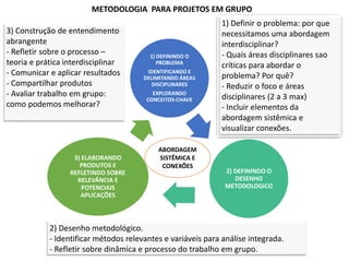 1) DEFININDO O
PROBLEMA
IDENTIFICANDO E
DELIMITANDO ÁREAS
DISCIPLINARES
EXPLORANDO
CONCEITOS-CHAVE
2) DEFININDO O
DESENHO
METODOLOGICO
3) ELABORANDO
PRODUTOS E
REFLETINDO SOBRE
RELEVÂNCIA E
POTENCIAIS
APLICAÇÕES
1) Definir o problema: por que
necessitamos uma abordagem
inter/trans-disciplinar?
- Quais áreas disciplinares sao
críticas para abordar o
problema? Por quê?
- Incluir elementos da
abordagem sistêmica e
visualizar conexões.
2) Desenho metodológico/ferramentas.
- Identificar métodos relevantes e variáveis para análise integrada.
- Refletir sobre dinâmica e processo do trabalho em grupo.
3) Construção de entendimento
abrangente
- Refletir sobre o processo –
teoria e prática interdisciplinar
- Comunicar e aplicar resultados
- Compartilhar produtos
- Avaliar trabalho em grupo:
como podemos melhorar?
METODOLOGIA PARA PROJETOS EM GRUPO
ABORDAGEM
SISTÊMICA E
CONEXÕES
 