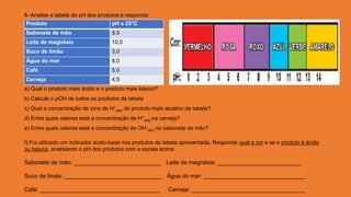 6- Analise a tabela do pH dos produtos e responda:
a) Qual o produto mais ácido e o produto mais básico?
b) Calcule o pOH de todos os produtos da tabela
c) Qual a concentração de íons de H+
(aq) do produto mais alcalino da tabela?
d) Entre quais valores está a concentração de H+
(aq) na cerveja?
e) Entre quais valores está a concentração de OH-
(aq) no sabonete de mão?
f) Foi utilizado um indicador ácido-base nos produtos da tabela apresentada. Responda qual a cor e se o produto é ácido
ou básico, analisando o pH dos produtos com a escala acima
Sabonete de mão: ___________________________ Leite de magnésia: __________________________
Suco de limão: ______________________________ Água do mar: _______________________________
Café: _____________________________________ Cerveja: ___________________________________
Produto pH a 25°C
Sabonete de mão 9,5
Leite de magnésia 10,0
Suco de limão 3,0
Água do mar 8,0
Café 5,0
Cerveja 4,5
 