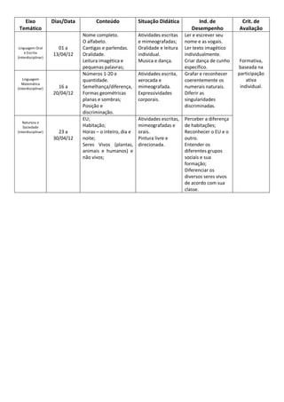 Eixo              Dias/Data         Conteúdo             Situação Didática           Ind. de            Crit. de
 Temático                                                                             Desempenho          Avaliação
                                 Nome completo.             Atividades escritas    Ler e escrever seu
                                 O alfabeto.                e mimeografadas;       nome e as vogais.
 Linguagem Oral        01 a      Cantigas e parlendas.      Oralidade e leitura    Ler texto imagético
     e Escrita
                     13/04/12    Oralidade.                 individual.            individualmente.
(interdisciplinar)
                                 Leitura imagética e        Musica e dança.        Criar dança de cunho    Formativa,
                                 pequenas palavras;                                específico.            baseada na
                                 Números 1-20 e             Atividades escrita,    Grafar e reconhecer    participação
   Linguagem                     quantidade.                xerocada e             coerentemente os           ativa
   Matemática
(interdisciplinar)     16 a      Semelhança/diferença,      mimeografada.          numerais naturais.      individual.
                     20/04/12    Formas geométricas         Expressividades        Diferir as
                                 planas e sombras;          corporais.             singularidades
                                 Posição e                                         discriminadas.
                                 discriminação.
                                 EU;                        Atividades escritas,   Perceber a diferença
   Natureza e
    Sociedade                    Habitação;                 mimeografadas e        de habitações;
(interdisciplinar)     23 a      Horas – o inteiro, dia e   orais.                 Reconhecer o EU e o
                     30/04/12    noite;                     Pintura livre e        outro.
                                 Seres Vivos (plantas,      direcionada.           Entender os
                                 animais e humanos) e                              diferentes grupos
                                 não vivos;                                        sociais e sua
                                                                                   formação;
                                                                                   Diferenciar os
                                                                                   diversos seres vivos
                                                                                   de acordo com sua
                                                                                   classe.
 