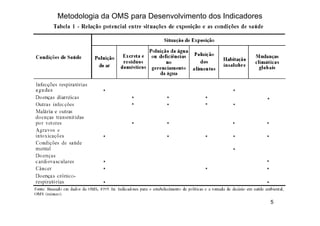 5
Metodologia da OMS para Desenvolvimento dos Indicadores
 