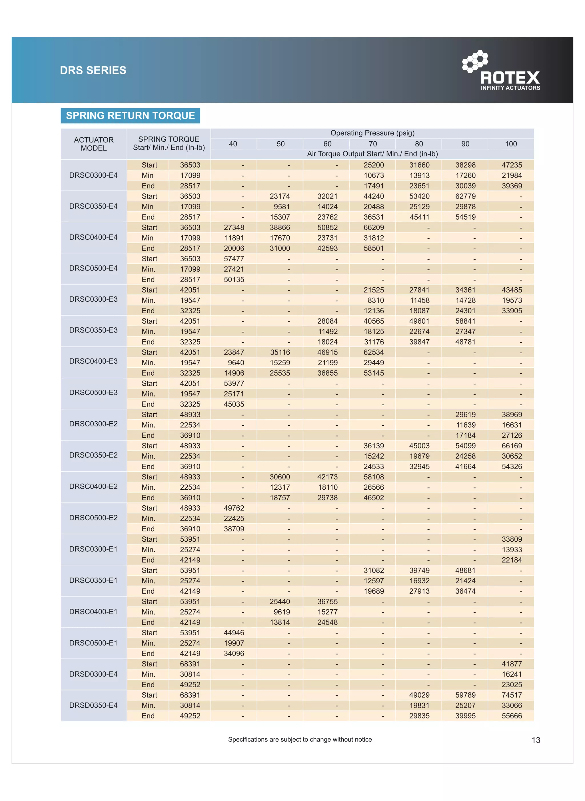 ROTEX Controls Pneumatic Actuator Catalog Models DRC, DRS, and DRV PDF