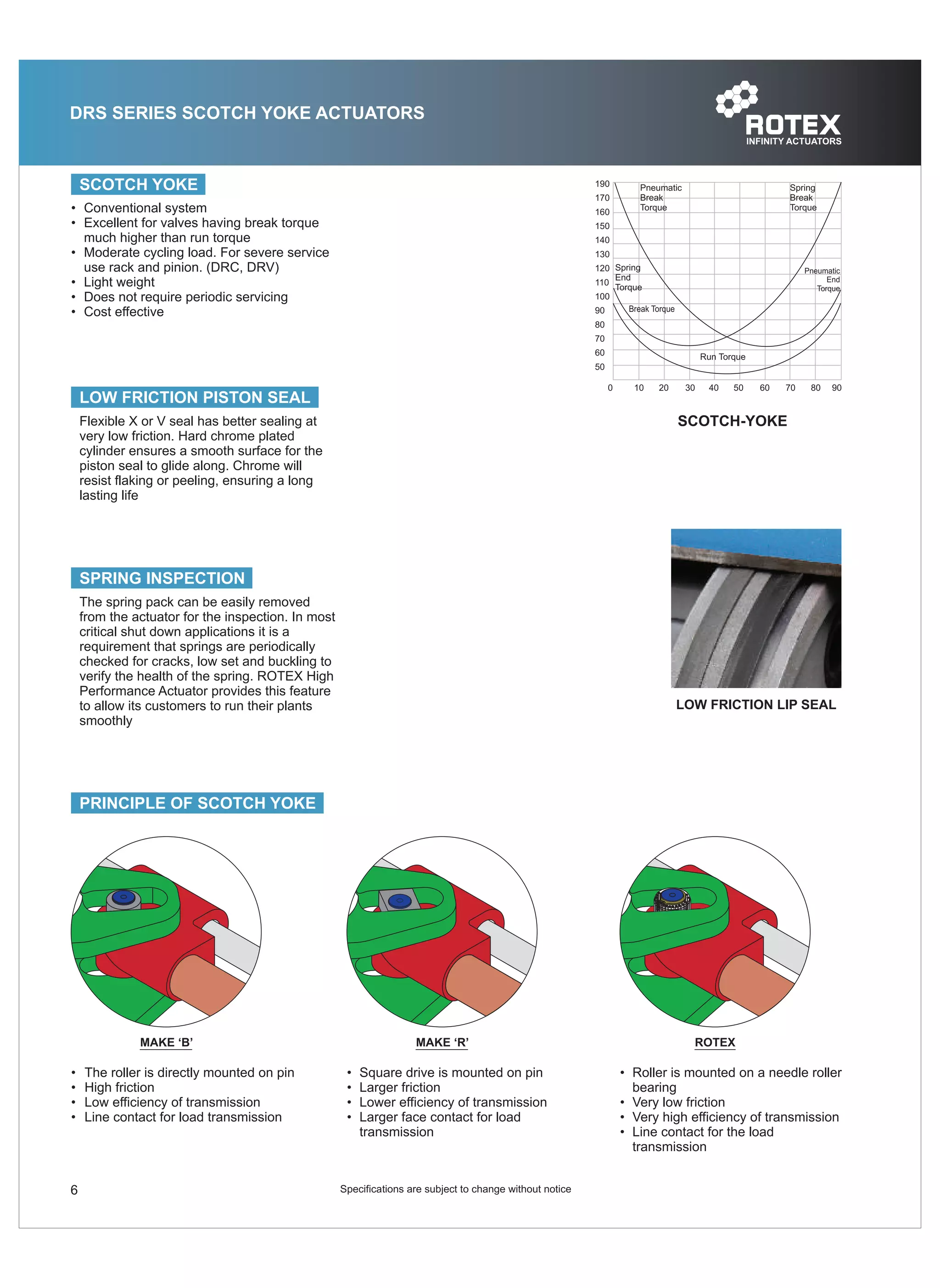 ROTEX Controls Pneumatic Actuator Catalog Models DRC, DRS, and DRV PDF