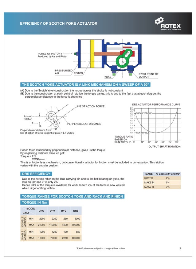 ROTEX Controls Pneumatic Actuator Catalog Models DRC, DRS, and DRV