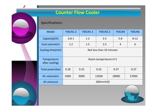 Counter Flow Cooler 
Specifications: 
Model YSKLN1.2 YSKLN1.5 YSKLN2.5 YSKLN4 YSKLN6 
Capacity(t/h) 0.8-1 1-2 3-5 5-8 8-12 
Cool volume(m 1.2 1.5 2.5 4 6 
Cooling time(min) Not less than 10 minutes 
Temperature 
after cooling( 
Room temperature+3-5 
Total power(kw) 0.18 0.25 0.25 0.37 0.37 
Air volume(m 5000 9000 13500 18000 27000 
Air pressure 200mmh20 
 