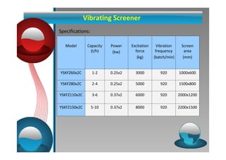 Vibrating Screener 
Specifications: 
Model Capacity 
(t/h) 
Power 
(kw) 
Excitation 
force 
(kg) 
Vibration 
frequency 
(batch/min) 
Screen 
area 
(mm) 
YSKFZ60x2C 1-2 0.25x2 3000 920 1000x600 
YSKFZ80x2C 2-4 0.25x2 5000 920 1500x800 
YSKFZ110x2C 3-6 0.37x2 6000 920 2000x1200 
YSKFZ150x2C 5-10 0.37x2 8000 920 2200x1500 
 