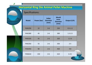 Horizontal Ring Die Animal Pellet Machine 
Specifications: 
Model Power (kw) 
Pellet 
Diameter 
(mm) 
Mould 
Inner 
Diameter 
(mm) 
Output (t/h) 
YHKJ250 22 2-6 250 0.5-1.5 
YHKJ300 45 2-6 300 1.5-2.5 
YHKJ320 45 2-6 320 1.5-3 
YHKJ350 55 2-6 350 2-5 
YHKJ450 90 2-6 450 4-8 
YHKJ610 150 2-6 610 6-15 
 
