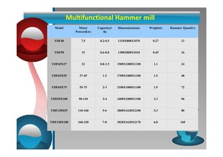 Multifunctional Hammer mill 
Workshop 
Model Motor 
Power(Kw) 
Capacity(t 
/h) 
Dimension(mm) Weight(t) Hammer Quantity 
YDF40 7.5 0.2-0.5 1310X800X1070 0.27 12 
YDF50 15 0.6-0.8 1380X800X1010 0.45 16 
YDF65X27 22 0.8-1.5 1500X1000X1100 1.1 24 
YDF65X55 37-45 1-2 1700X1000X1100 1.5 48 
YDF65X75 55-75 2-3 2100X1000X1100 1.9 72 
YDF65X100 90-110 3-4 2400X1000X1100 2.3 96 
YDF130X55 110-160 5-6 2800X1620X2100 5.3 80 
YDF130X100 160-220 7-8 3020X1620X2170 6.8 160 
 