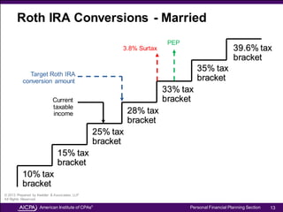 Roth IRA Conversions | PDF
