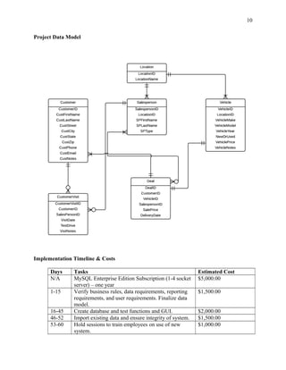 Project Data Model
Implementation Timeline & Costs
Days Tasks Estimated Cost
N/A MySQL Enterprise Edition Subscription (1-4 socket
server) – one year
$5,000.00
1-15 Verify business rules, data requirements, reporting
requirements, and user requirements. Finalize data
model.
$1,500.00
16-45 Create database and test functions and GUI. $2,000.00
46-52 Import existing data and ensure integrity of system. $1,500.00
53-60 Hold sessions to train employees on use of new
system.
$1,000.00
10
 