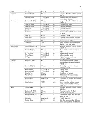 Table Attribute Data Type Size Definition
Location LocationID (PK) CHAR 4 Assigned identifier with the format
M1234.
LocationName VARCHAR 60 Location name, i.e., Midtown
Motors Ford Lincoln.
Customer CustomerID (PK) CHAR 8 Assigned identifier with the format
CID12345.
CustFirstName VARCHAR 30 Customer first name.
CustLastName VARCHAR 30 Customer last name.
CustStreet VARCHAR 60 Customer address.
CustCity VARCHAR 30 Customer city.
CustState CHAR 2 Customer state (USPS abbreviation,
i.e., PA).
CustZip CHAR 10 Customer ZIP+4.
CustPhone CHAR 10 Customer phone number with area
code.
CustEmail CHAR 50 Customer email address.
CustNotes TEXT N/A Notes regarding this customer, i.e.,
“Doesn’t want blue or red.”
Salesperson SalespersonID (PK) CHAR 8 Assigned identifier with the format
EID12345.
LocationID (FK) CHAR 4 ID for location where employee
works.
SPFirstName VARCHAR 30 Salesperson first name
SPLastName VARCHAR 30 Salesperson last name.
SPType ENUM 3 Type of salesperson: floor,
manager, or BDC.
Vehicle VehicleID (PK) CHAR 8 In-house vehicle stock number;
assigned identifier with the format
VID12345.
LocationID (FK) CHAR 4 Dealership where the vehicle is
currently located.
VehicleMake VARCHAR 30 Vehicle make.
VehicleModel VARCHAR 30 Vehicle model.
VehicleYear CHAR 4 Model year of vehicle.
NewOrUsed ENUM 2 Whether vehicle is classified as
new or used.
VehiclePrice DECIMAL 6,2 The sticker (or asking) price for the
vehicle.
VehicleNotes TEXT N/A Notes regarding vehicle: known
issues, features such as sunroof,
color, etc.
Deal DealID (PK) CHAR 8 Assigned identifier with the format
DID12345.
CustomerID (FK) CHAR 8 Customer making the deal.
VehicleID (FK) CHAR 8 Vehicle involved in deal.
SalespersonID (FK) CHAR 8 Salespersons (up to two) who get
credit for deal.
SalePrice DECIMAL 6,2 Vehicle sale price.
DeliveryDate DATE N/A Date that customer takes delivery
of the vehicle (drives it off the lot).
6
 