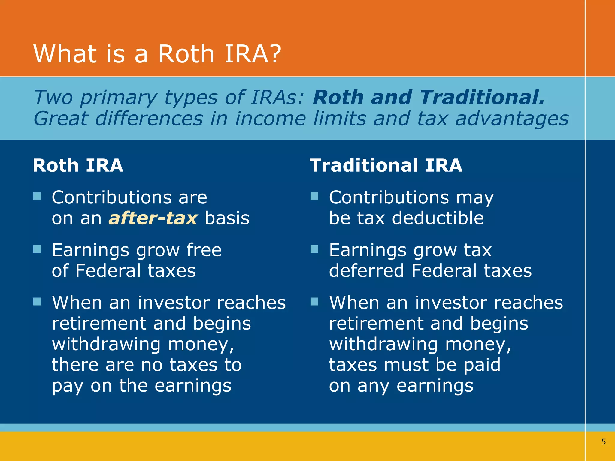 What is a Roth IRA? Roth IRA  Contributions are  on an  after-tax  basis  Earnings grow free  of Federal taxes When an investor reaches retirement and begins withdrawing money,  there are no taxes to  pay on the earnings Traditional IRA   Contributions may  be tax deductible  Earnings grow tax  deferred Federal taxes When an investor reaches retirement and begins withdrawing money,  taxes must be paid  on any earnings Two primary types of IRAs:  Roth and Traditional.  Great differences in income limits and tax advantages 
