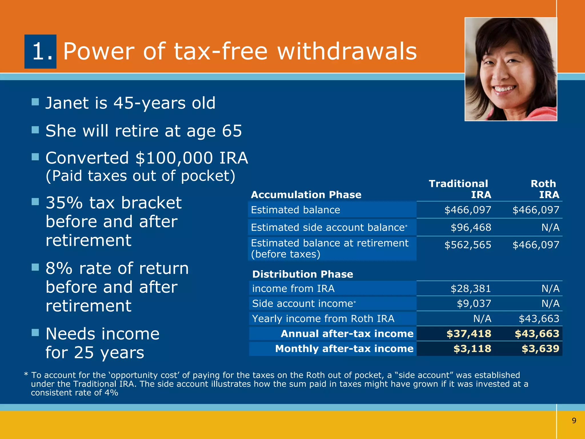 1. Power of tax-free withdrawals  Janet is 45-years old  She will retire at age 65 Converted $100,000 IRA (Paid taxes out of pocket) 35% tax bracket  before and after retirement  8% rate of return  before and after retirement Needs income  for 25 years * To account for the ‘opportunity cost’ of paying for the taxes on the Roth out of pocket, a “side account” was established under the Traditional IRA. The side account illustrates how the sum paid in taxes might have grown if it was invested at a consistent rate of 4% $3,639 $3,118 Monthly after-tax income $43,663 $37,418 Annual after-tax income $43,663 N/A Yearly income from Roth IRA N/A $9,037 Side account income * N/A $28,381 income from IRA Distribution Phase $466,097 $562,565 Estimated balance at retirement (before taxes) N/A $96,468 Estimated side account balance * $466,097 $466,097 Estimated balance Roth  IRA Traditional  IRA Accumulation Phase 