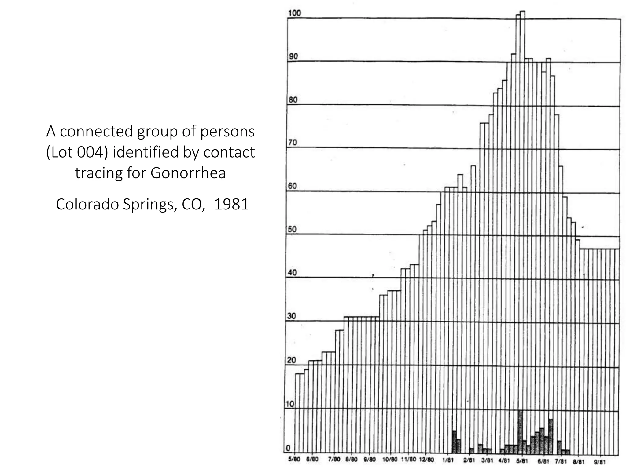 A connected group of persons
(Lot 004) identified by contact
tracing for Gonorrhea
Colorado Springs, CO, 1981
 
