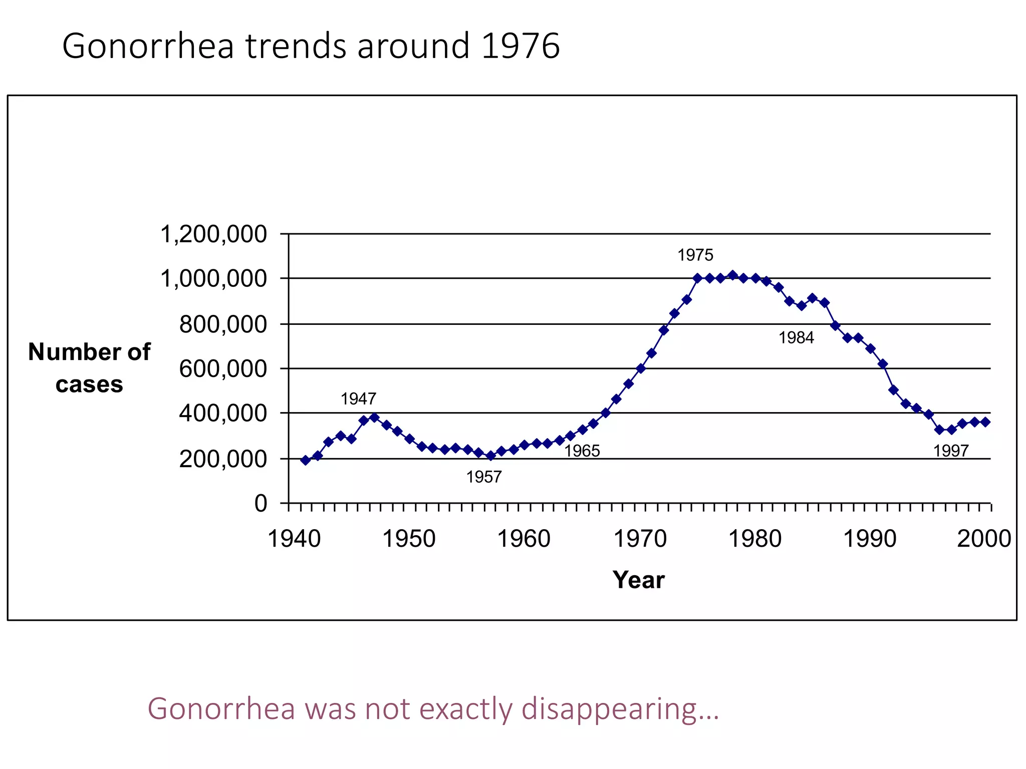 Gonorrhea trends around 1976
0
200,000
400,000
600,000
800,000
1,000,000
1,200,000
1940 1950 1960 1970 1980 1990 2000
Year
Number of
cases 1947
1957
1975
1984
19971965
Gonorrhea was not exactly disappearing…
 