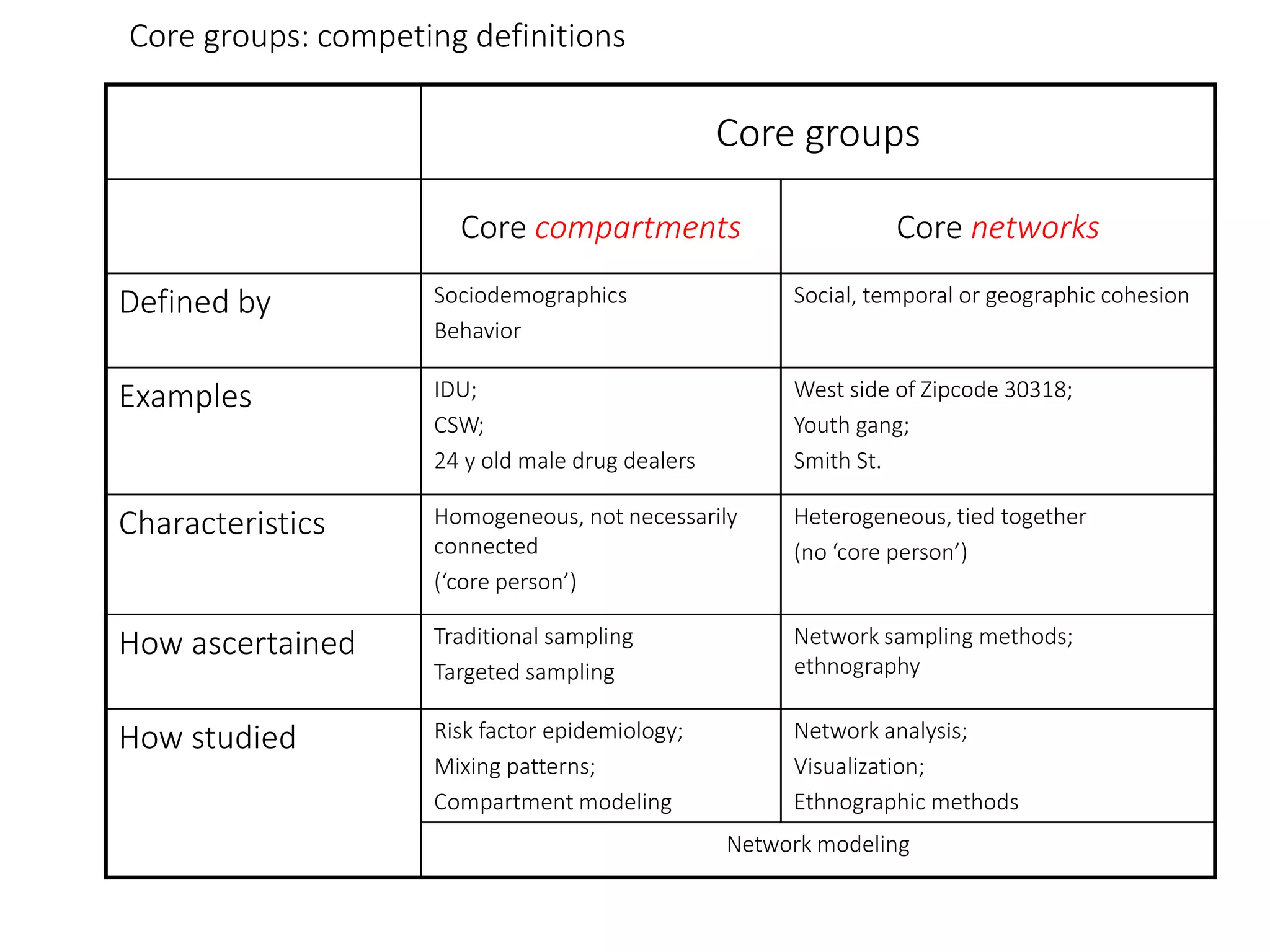Core groups: competing definitions
Core groups
Core compartments Core networks
Defined by Sociodemographics
Behavior
Social, temporal or geographic cohesion
Examples IDU;
CSW;
24 y old male drug dealers
West side of Zipcode 30318;
Youth gang;
Smith St.
Characteristics Homogeneous, not necessarily
connected
(‘core person’)
Heterogeneous, tied together
(no ‘core person’)
How ascertained Traditional sampling
Targeted sampling
Network sampling methods;
ethnography
How studied Risk factor epidemiology;
Mixing patterns;
Compartment modeling
Network analysis;
Visualization;
Ethnographic methods
Network modeling
 