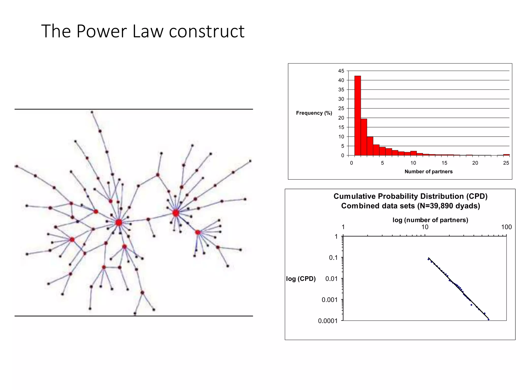 The Power Law construct
0
5
10
15
20
25
30
35
40
45
0 5 10 15 20 25
Number of partners
Frequency (%)
Cumulative Probability Distribution (CPD)
Combined data sets (N=39,890 dyads)
0.0001
0.001
0.01
0.1
1
1 10 100
log (number of partners)
log (CPD)
 