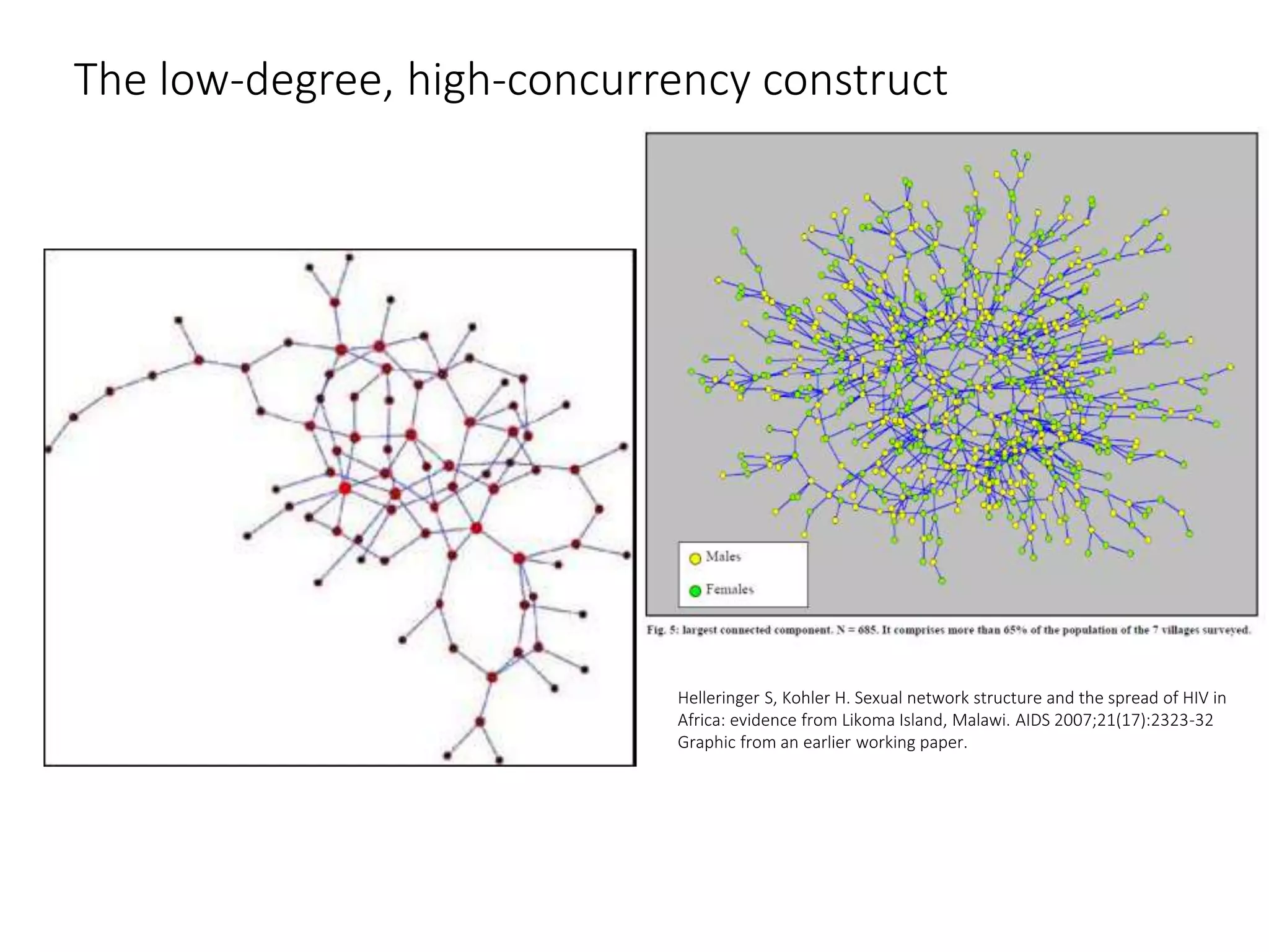 The low-degree, high-concurrency construct
Helleringer S, Kohler H. Sexual network structure and the spread of HIV in
Africa: evidence from Likoma Island, Malawi. AIDS 2007;21(17):2323-32
Graphic from an earlier working paper.
 