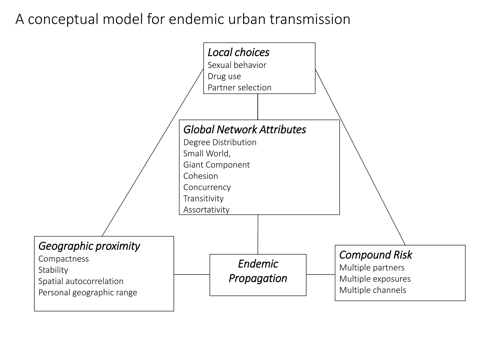 Local choices
Sexual behavior
Drug use
Partner selection
Global Network Attributes
Degree Distribution
Small World,
Giant Component
Cohesion
Concurrency
Transitivity
Assortativity
Compound Risk
Multiple partners
Multiple exposures
Multiple channels
Geographic proximity
Compactness
Stability
Spatial autocorrelation
Personal geographic range
Endemic
Propagation
A conceptual model for endemic urban transmission
 