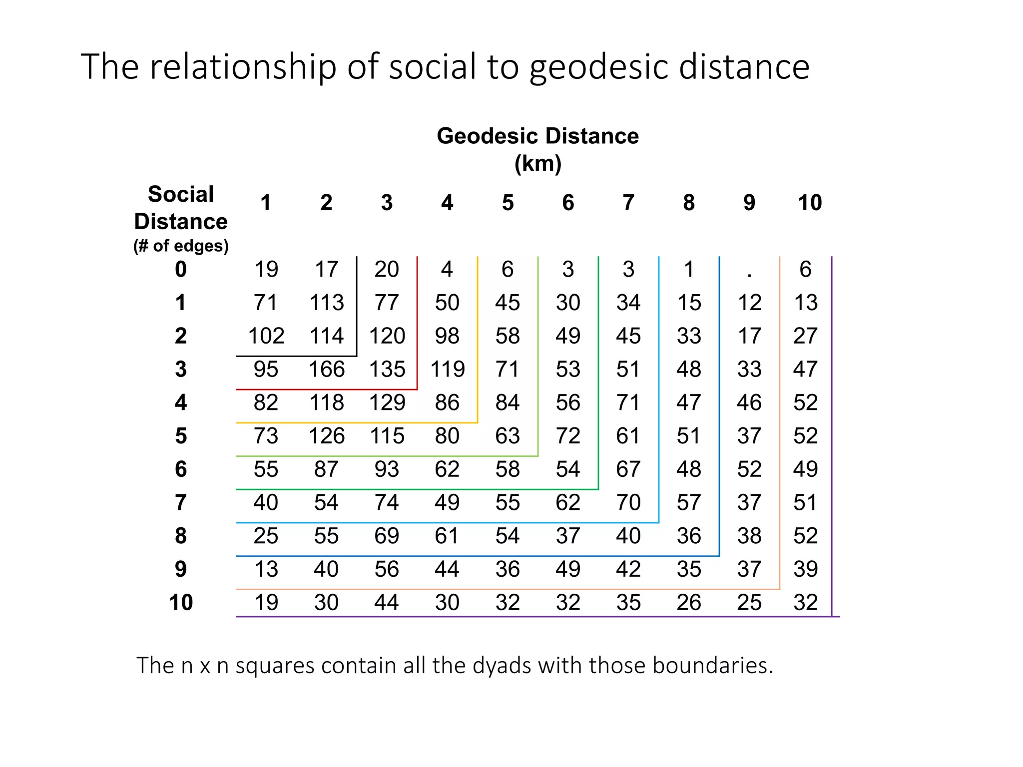 The relationship of social to geodesic distance
Social
Distance
(# of edges)
Geodesic Distance
(km)
1 2 3 4 5 6 7 8 9 10
0 19 17 20 4 6 3 3 1 . 6
1 71 113 77 50 45 30 34 15 12 13
2 102 114 120 98 58 49 45 33 17 27
3 95 166 135 119 71 53 51 48 33 47
4 82 118 129 86 84 56 71 47 46 52
5 73 126 115 80 63 72 61 51 37 52
6 55 87 93 62 58 54 67 48 52 49
7 40 54 74 49 55 62 70 57 37 51
8 25 55 69 61 54 37 40 36 38 52
9 13 40 56 44 36 49 42 35 37 39
10 19 30 44 30 32 32 35 26 25 32
The n x n squares contain all the dyads with those boundaries.
 