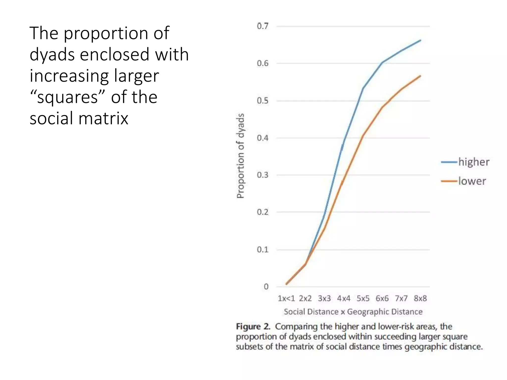 The proportion of
dyads enclosed with
increasing larger
“squares” of the
social matrix
 