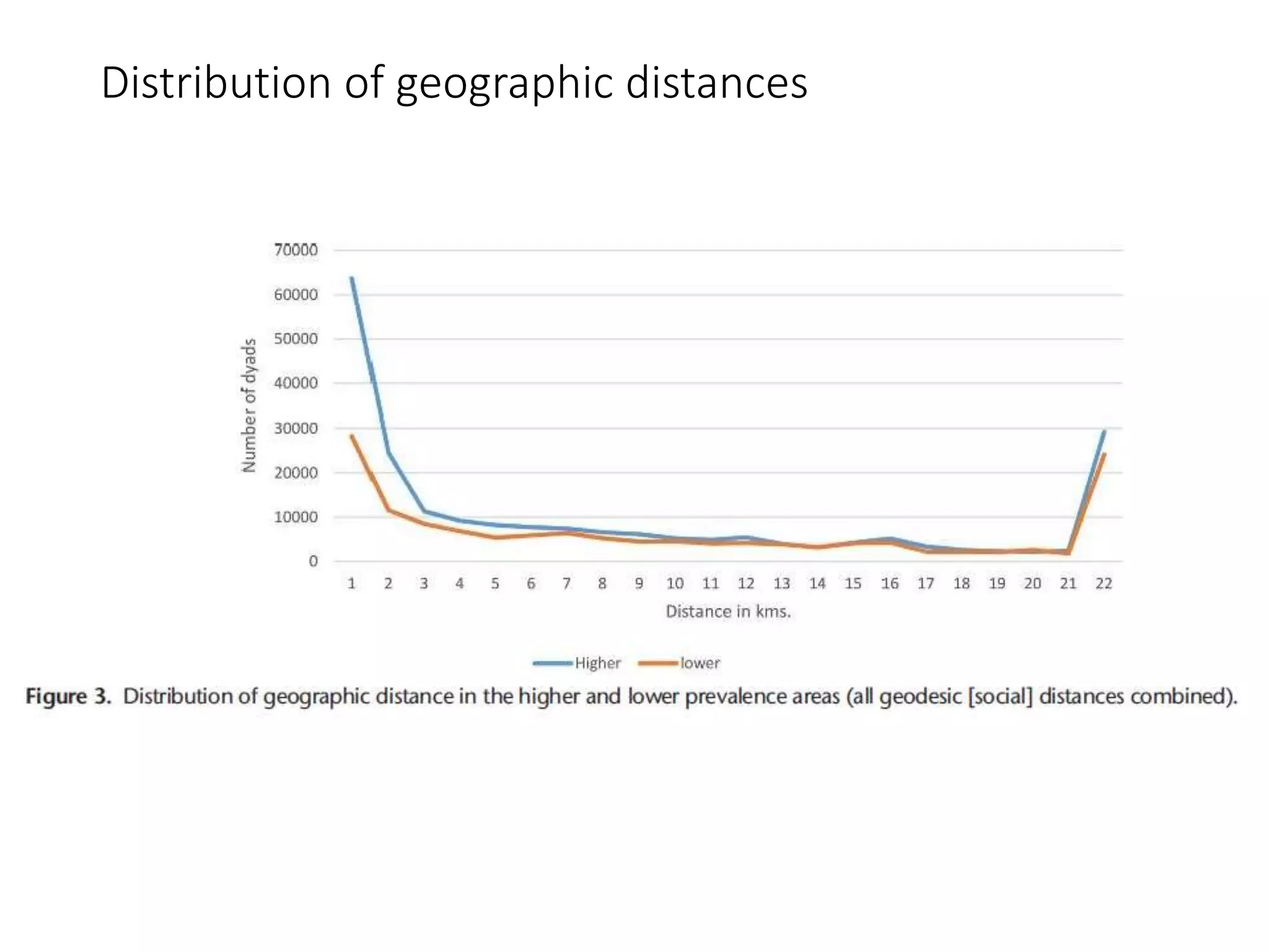 Distribution of geographic distances
 