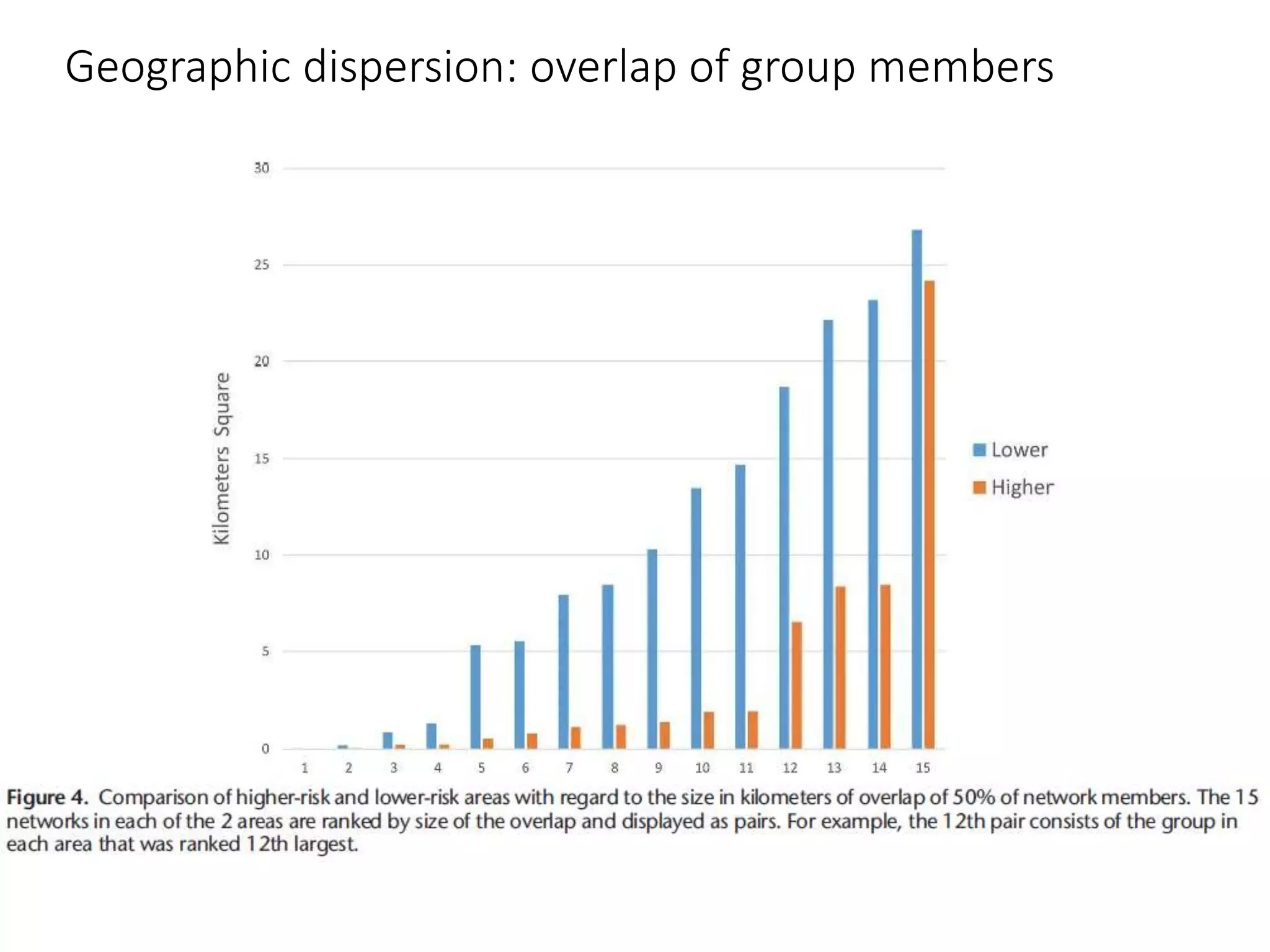 Geographic dispersion: overlap of group members
 
