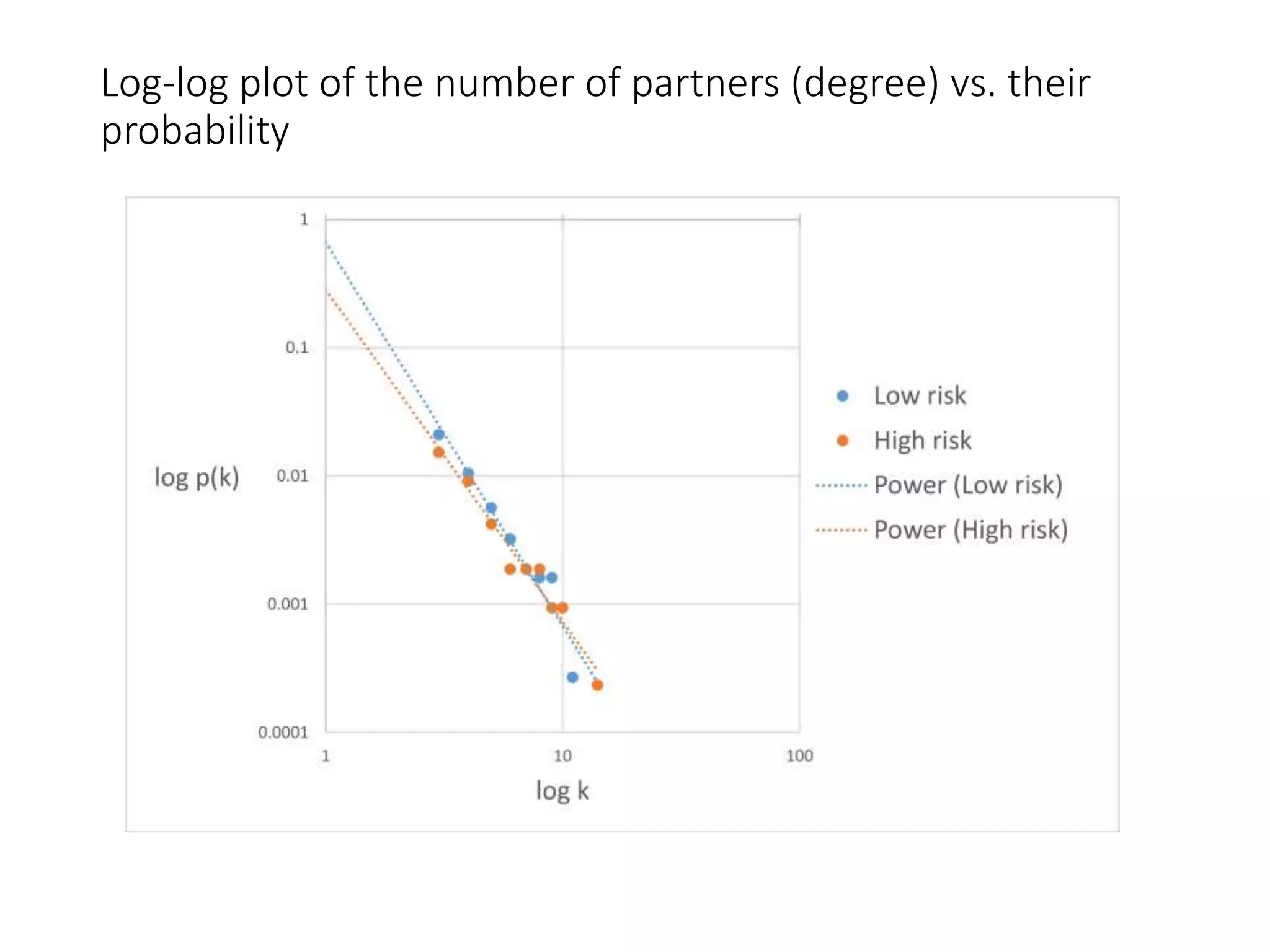 Log-log plot of the number of partners (degree) vs. their
probability
 