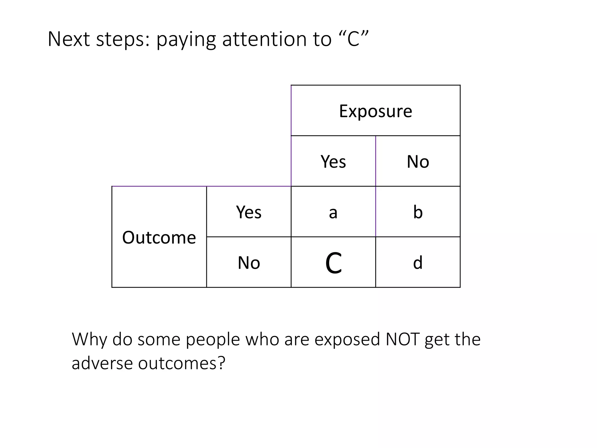 Next steps: paying attention to “C”
Exposure
Yes No
Outcome
Yes a b
No C d
Why do some people who are exposed NOT get the
adverse outcomes?
 