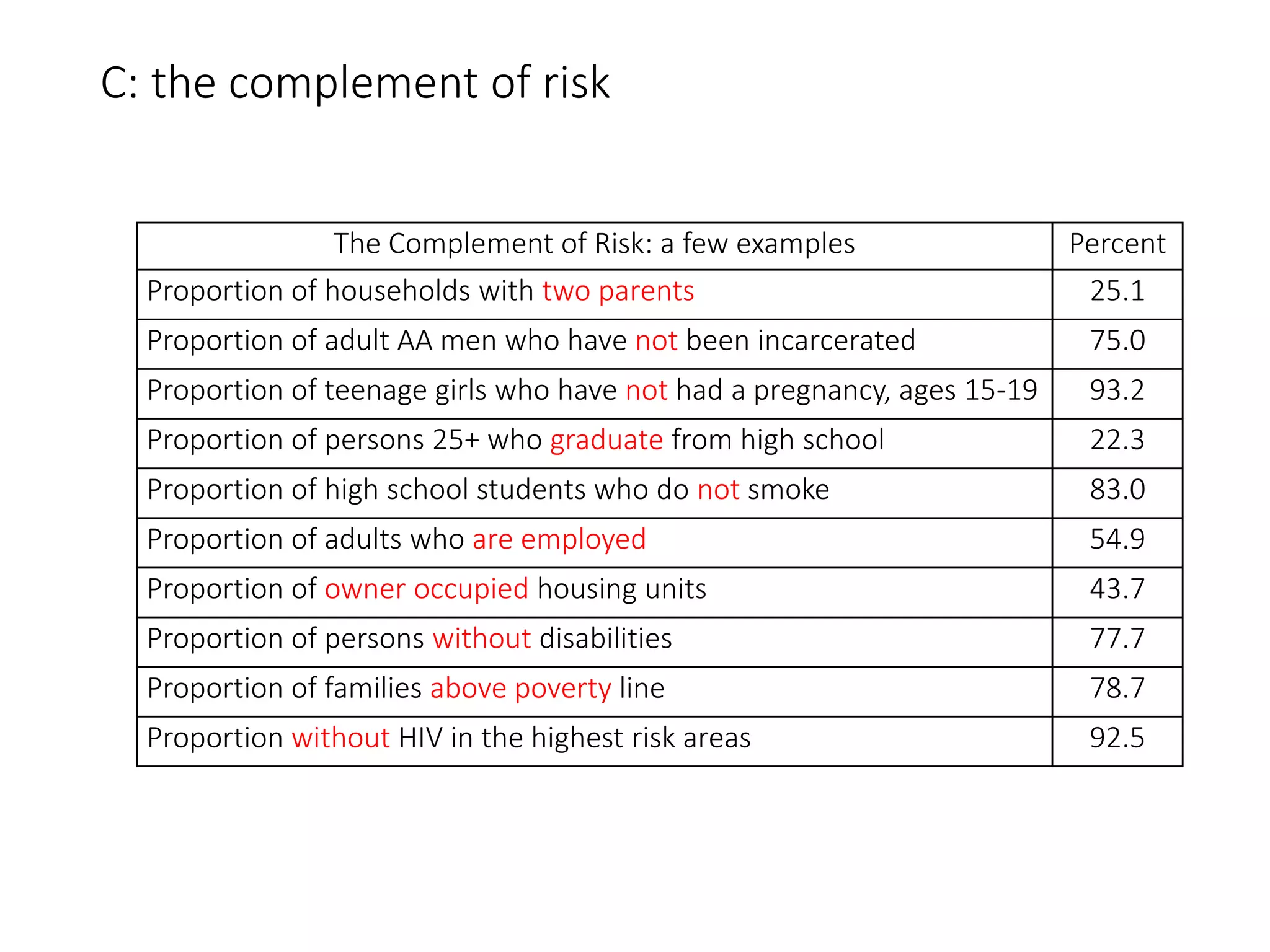 C: the complement of risk
The Complement of Risk: a few examples Percent
Proportion of households with two parents 25.1
Proportion of adult AA men who have not been incarcerated 75.0
Proportion of teenage girls who have not had a pregnancy, ages 15-19 93.2
Proportion of persons 25+ who graduate from high school 22.3
Proportion of high school students who do not smoke 83.0
Proportion of adults who are employed 54.9
Proportion of owner occupied housing units 43.7
Proportion of persons without disabilities 77.7
Proportion of families above poverty line 78.7
Proportion without HIV in the highest risk areas 92.5
 