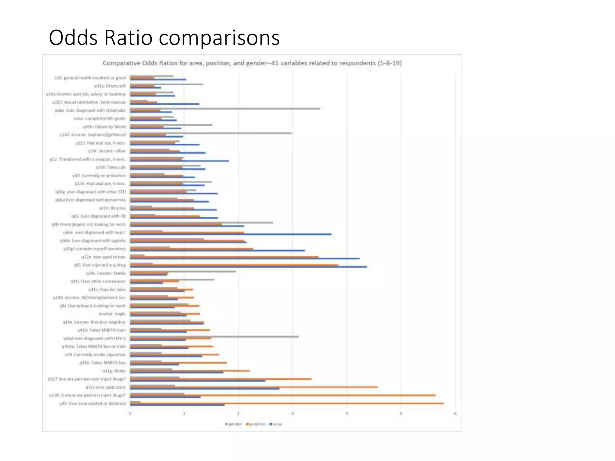Odds Ratio comparisons
 