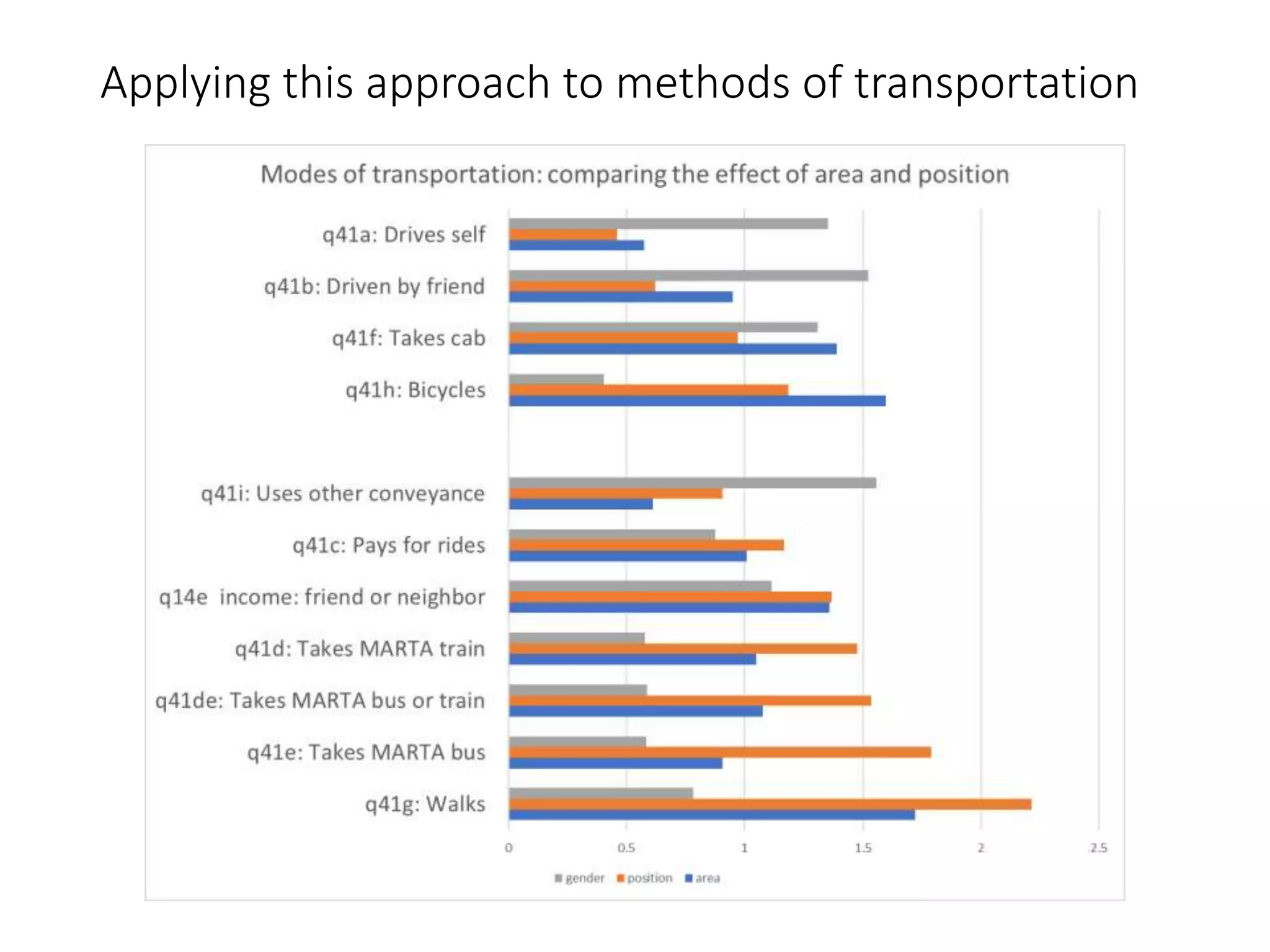 Applying this approach to methods of transportation
 