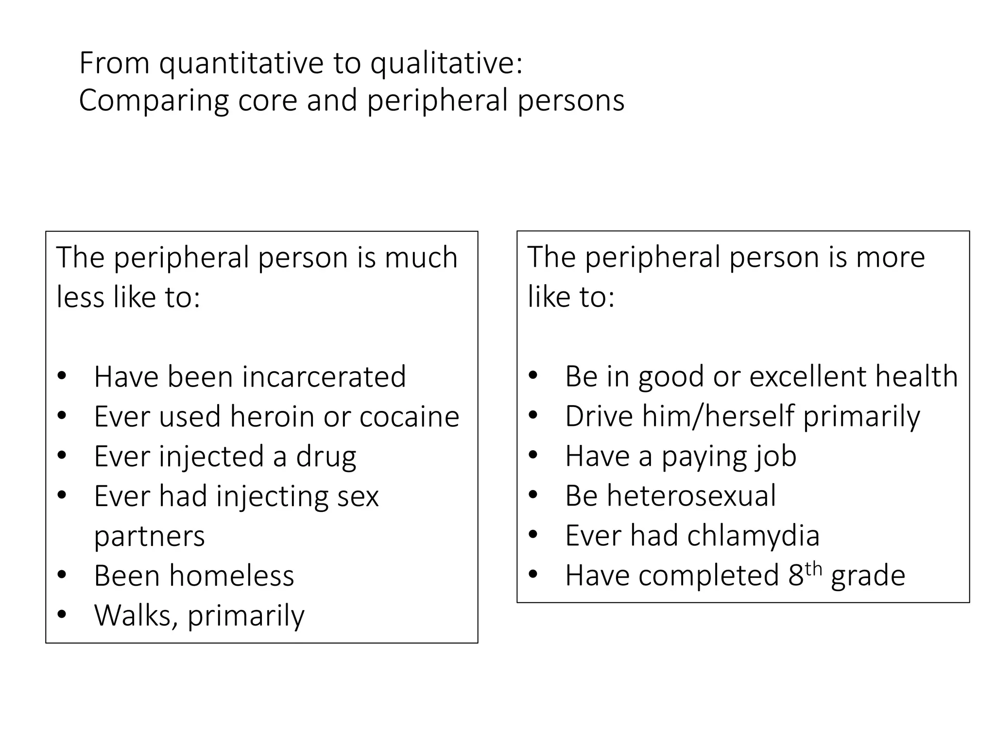 From quantitative to qualitative:
Comparing core and peripheral persons
The peripheral person is much
less like to:
• Have been incarcerated
• Ever used heroin or cocaine
• Ever injected a drug
• Ever had injecting sex
partners
• Been homeless
• Walks, primarily
The peripheral person is more
like to:
• Be in good or excellent health
• Drive him/herself primarily
• Have a paying job
• Be heterosexual
• Ever had chlamydia
• Have completed 8th grade
 