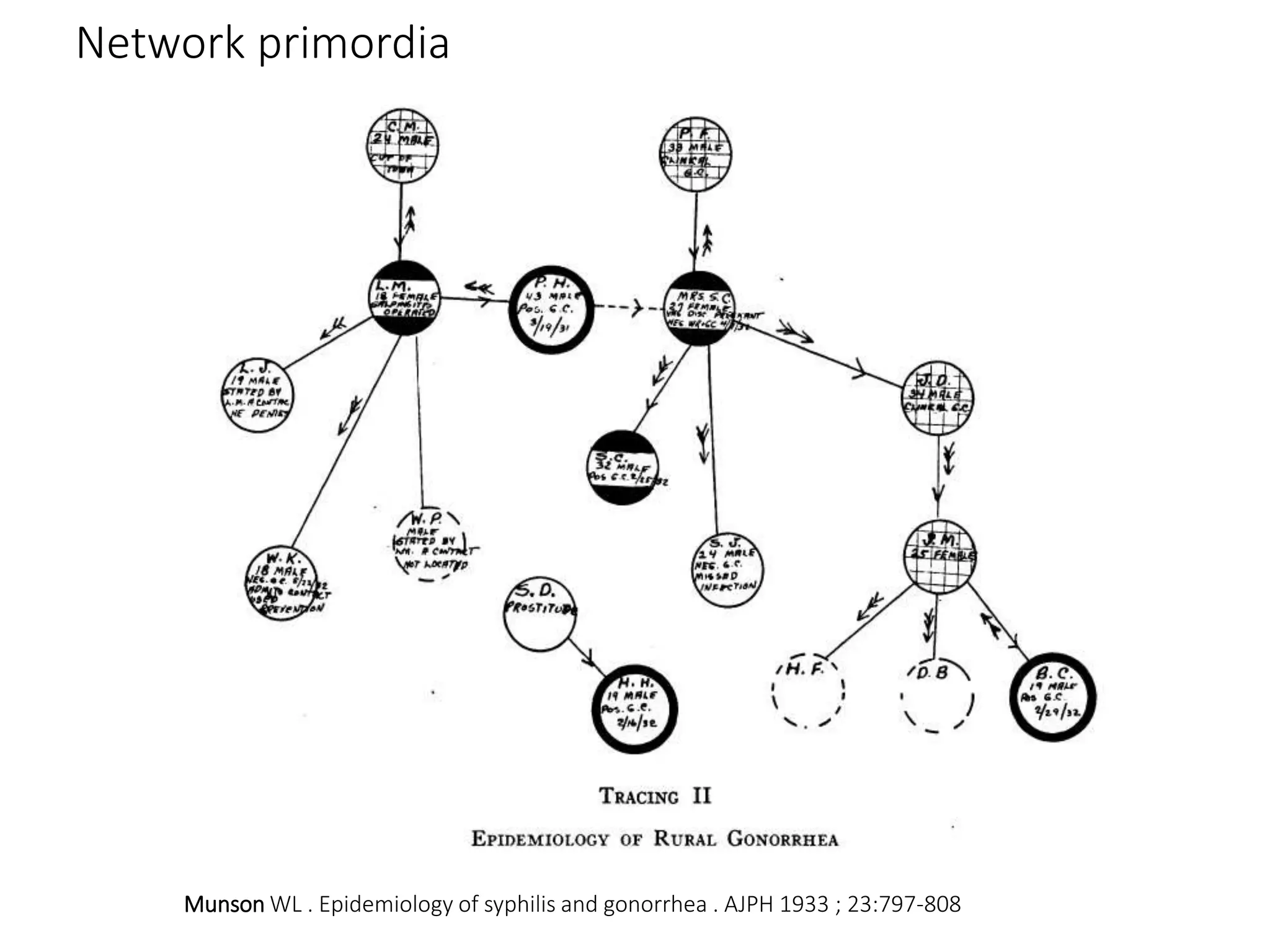 Network primordia
Munson WL . Epidemiology of syphilis and gonorrhea . AJPH 1933 ; 23:797-808
 