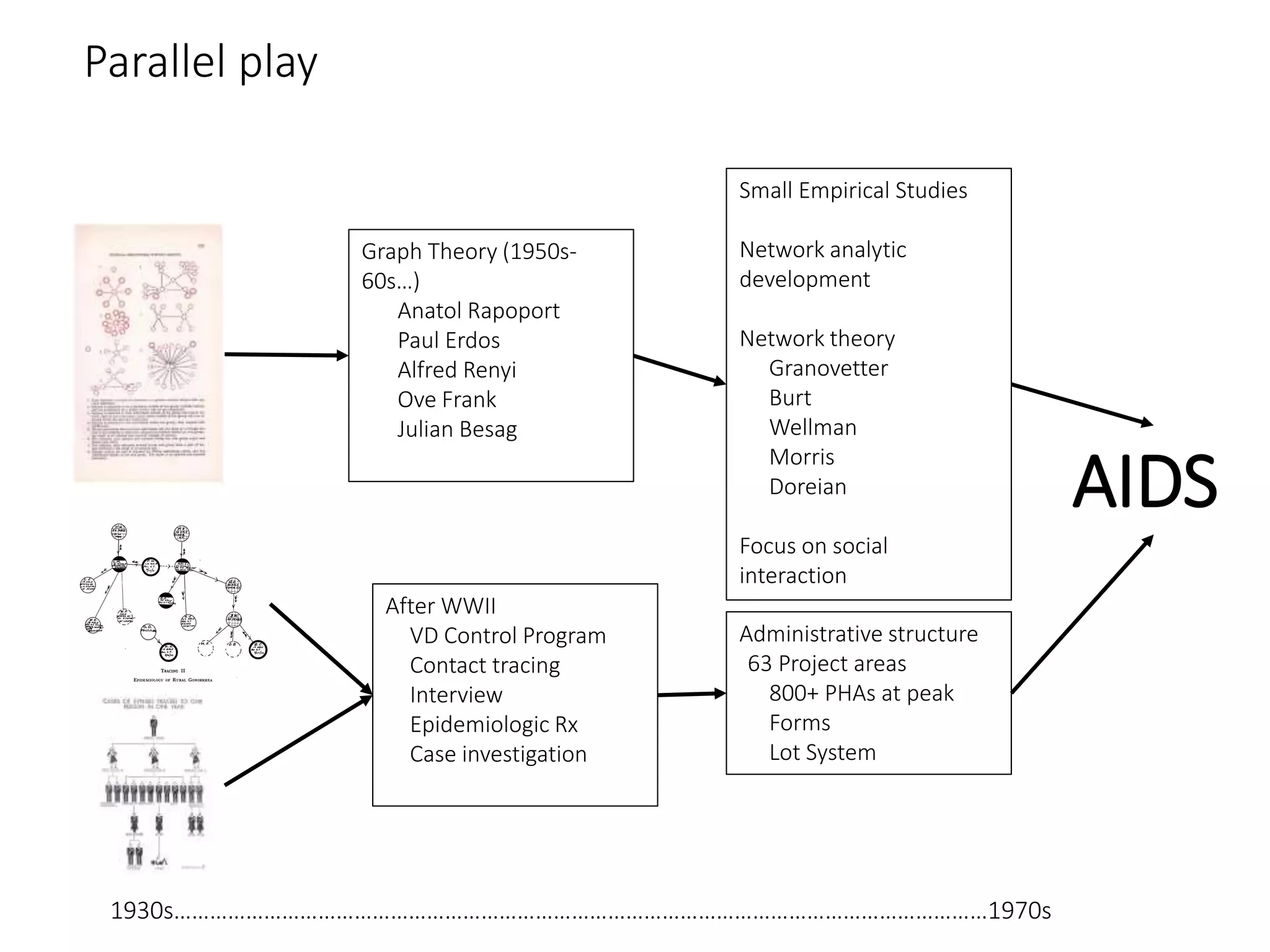 Parallel play
Graph Theory (1950s-
60s…)
Anatol Rapoport
Paul Erdos
Alfred Renyi
Ove Frank
Julian Besag
Small Empirical Studies
Network analytic
development
Network theory
Granovetter
Burt
Wellman
Morris
Doreian
Focus on social
interaction
After WWII
VD Control Program
Contact tracing
Interview
Epidemiologic Rx
Case investigation
Administrative structure
63 Project areas
800+ PHAs at peak
Forms
Lot System
AIDS
1930s………………………………………………………………………………………………………………………1970s
 