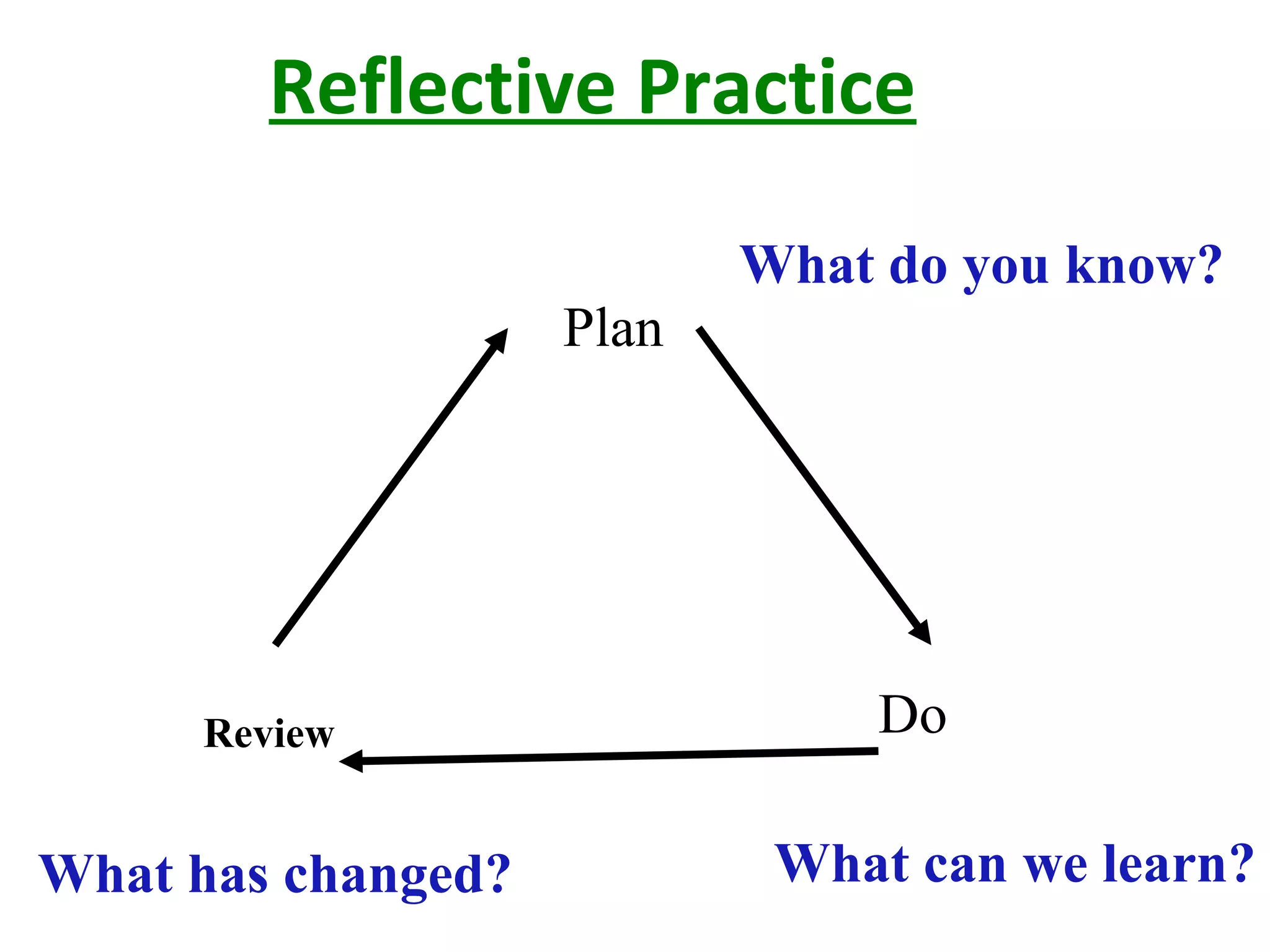Reflective Practice
Plan
DoReview
What do you know?
What can we learn?What has changed?
 