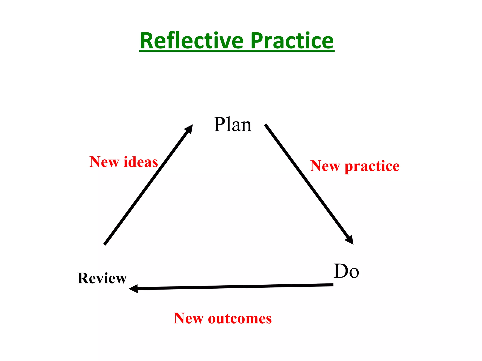 Plan
DoReview
New ideas New practice
New outcomes
Reflective Practice
 