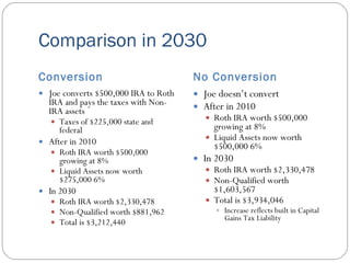 Comparison in 2030
Conversion                            No Conversion
 Joe converts $500,000 IRA to Roth    Joe doesn’t convert
  IRA and pays the taxes with Non-     After in 2010
  IRA assets
    Taxes of $225,000 state and         Roth IRA worth $500,000
     federal                              growing at 8%
                                         Liquid Assets now worth
 After in 2010
                                          $500,000 6%
    Roth IRA worth $500,000
     growing at 8%                     In 2030
    Liquid Assets now worth             Roth IRA worth $2,330,478
     $275,000 6%                         Non-Qualified worth
 In 2030                                 $1,603,567
    Roth IRA worth $2,330,478           Total is $3,934,046
    Non-Qualified worth $881,962           Increase reflects built in Capital
                                              Gains Tax Liability
    Total is $3,212,440
 