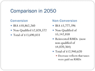 Comparison in 2050
Conversion                   Non-Conversion
 IRA $10,862,260             IRA $3,777,396
 Non-Qualified $2,828,572    Non-Qualified of
 Total of $13,690,833         $5,142,858
                              Reinvested RMDs (now
                               non-qualified of
                               $4,020,364)
                              Total of $12,940,620
                                Decrease reflects that taxes
                                 were paid on RMDs
 