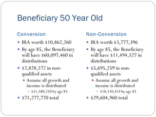 Beneficiary 50 Year Old
Conversion                     Non-Conversion
 IRA worth $10,862,260         IRA worth $3,777,396
 By age 85, the Beneficiary    By age 85, the Beneficiary
  will have $60,097,460 in       will have $11,494,527 in
  distributions                  distributions
 $2,828,572 in non-            $5,695,259 in non-
  qualified assets               qualified assets
   Assume all growth and         Assume all growth and
    income is distributed          income is distributed
     $11,180,310 by age 85         $18,110,433 by age 85
 $71,277,770 total             $29,604,960 total
 
