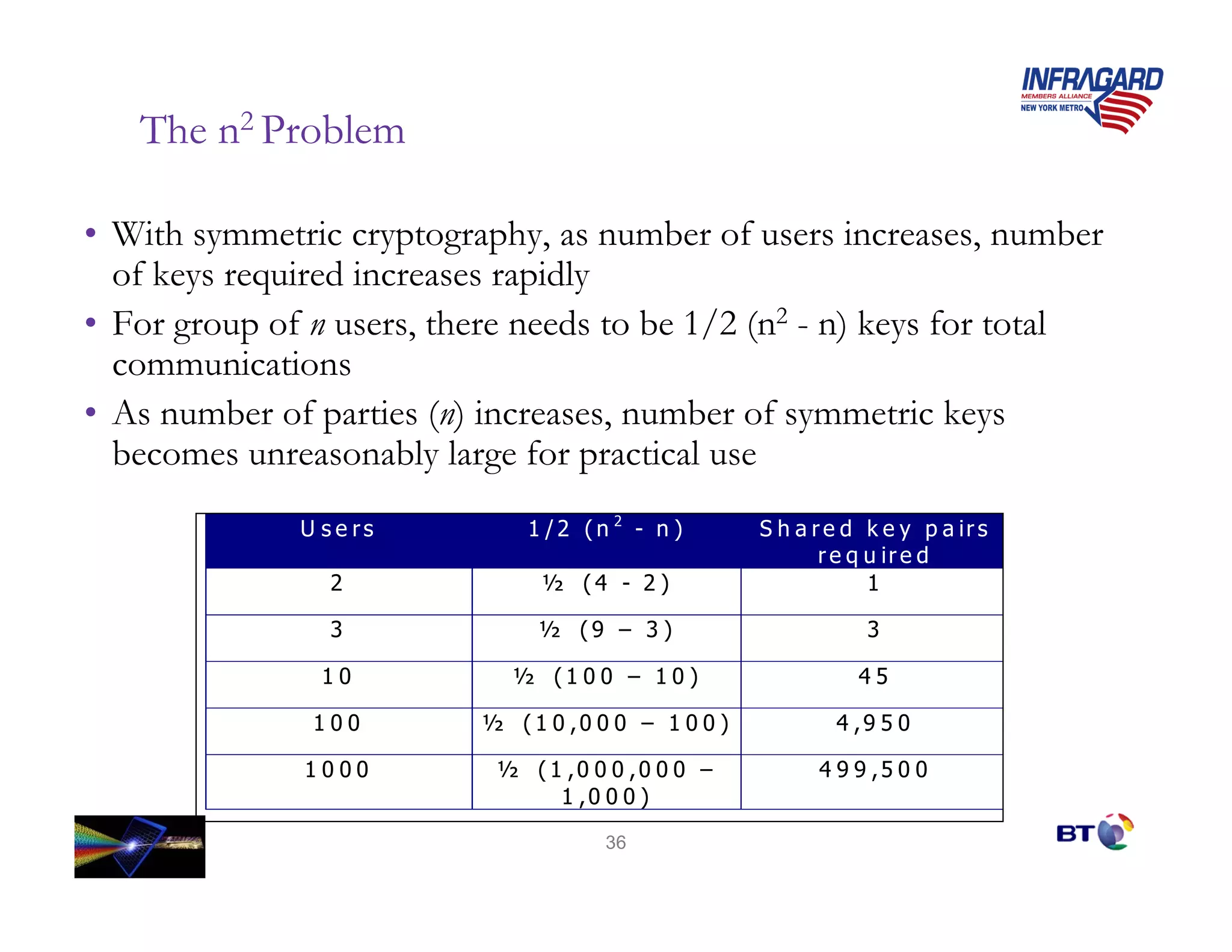 The n2 Problem

• With symmetric cryptography, as number of users increases, number
  of keys required increases rapidly
• For group of n users, there needs to be 1/2 (n2 - n) keys for total
  communications
• As number of parties (n) increases, number of symmetric keys
  becomes unreasonably large for practical use
              U s e rs        1 /2 (n 2 - n )       S h a r e d k e y p a ir s
                                                           r e q u ir e d
                 2             ½ (4 - 2 )                        1

                 3             ½ (9 – 3 )                       3

                10          ½ (1 0 0 – 1 0 )                   45

               100        ½ (1 0 ,0 0 0 – 1 0 0 )           4 ,9 5 0

              1000         ½ ( 1 ,0 0 0 ,0 0 0 –          4 9 9 ,5 0 0
                                1 ,0 0 0 )

                                     36
 