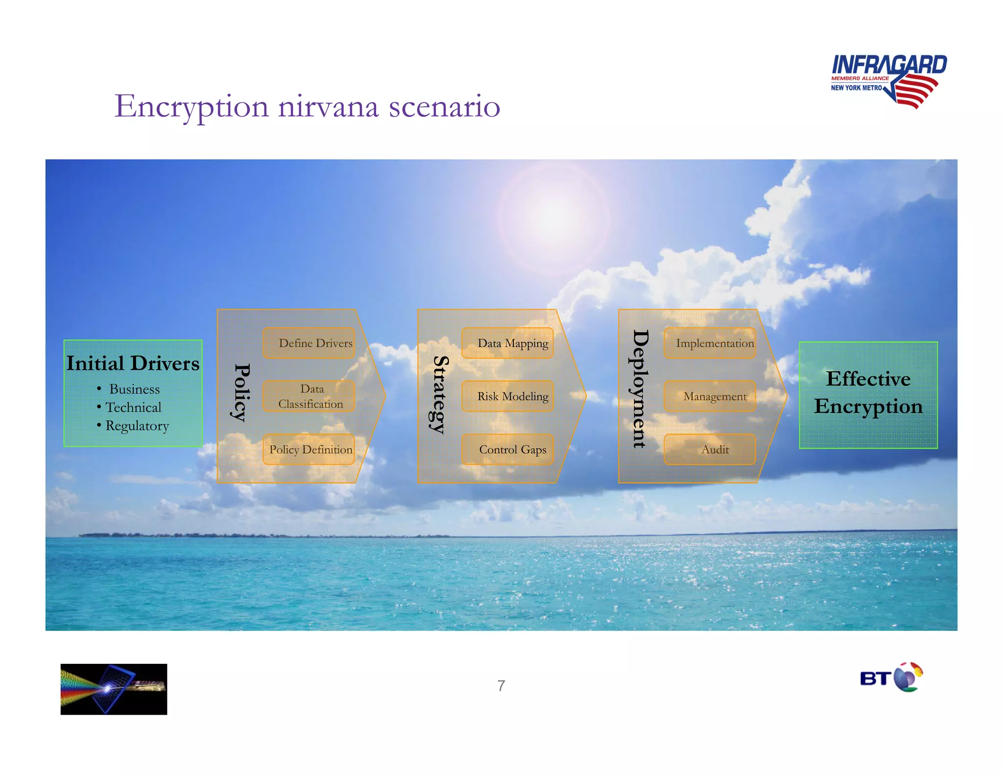 Encryption nirvana scenario




                                                                          Deployment
                                                                          Deployment
                            Define Drivers                Data Mapping                 Implementation
Initial Drivers

                                               Strategy
                                               Strategy
                  Policy
                  Policy




   • Business                   Data
                                                                                                         Effective
                                                          Risk Modeling                 Management
   • Technical              Classification                                                              Encryption
   • Regulatory
                           Policy Definition              Control Gaps                     Audit




                                                             7
 