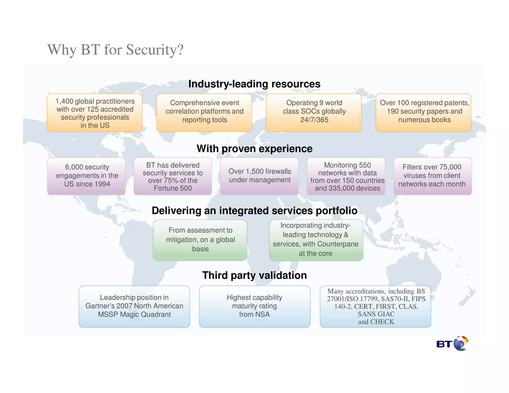 Why BT for Security?

                                             Industry-leading resources
 1,400 global practitioners           Comprehensive event                      Operating 9 world            Over 100 registered patents,
 with over 125 accredited            correlation platforms and                class SOCs globally            190 security papers and
   security professionals                 reporting tools                           24/7/365                     numerous books
         in the US


                                               With proven experience
   6,000 security              BT has delivered                                           Monitoring 550           Filters over 75,000
                              security services to       Over 1,500 firewalls            networks with data
 engagements in the                                                                                                viruses from client
                               over 75% of the           under management             from over 150 countries
   US since 1994                                                                                                  networks each month
                                 Fortune 500                                            and 335,000 devices


                                Delivering an integrated services portfolio
                                                                         Incorporating industry-
                                     From assessment to
                                                                          leading technology &
                                     mitigation, on a global
                                                                       services, with Counterpane
                                              basis
                                                                               at the core


                                                 Third party validation
                                                                                           Many accreditations, including BS
              Leadership position in                     Highest capability                27001/ISO 17799, SAS70-II, FIPS
          Gartner’s 2007 North American                   maturity rating                    140-2, CERT, FIRST, CLAS,
             MSSP Magic Quadrant                            from NSA                                 SANS GIAC
                                                                                                     and CHECK
 