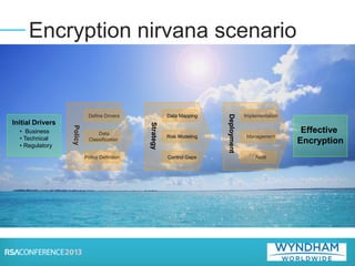 Encryption nirvana scenario
Strategy
Data Mapping
Risk Modeling
Control Gaps
Implementation
Management
Audit
Deployment
Define Drivers
Data
Classification
Policy Definition
Policy
Initial Drivers
• Business
• Technical
• Regulatory
Effective
Encryption
 