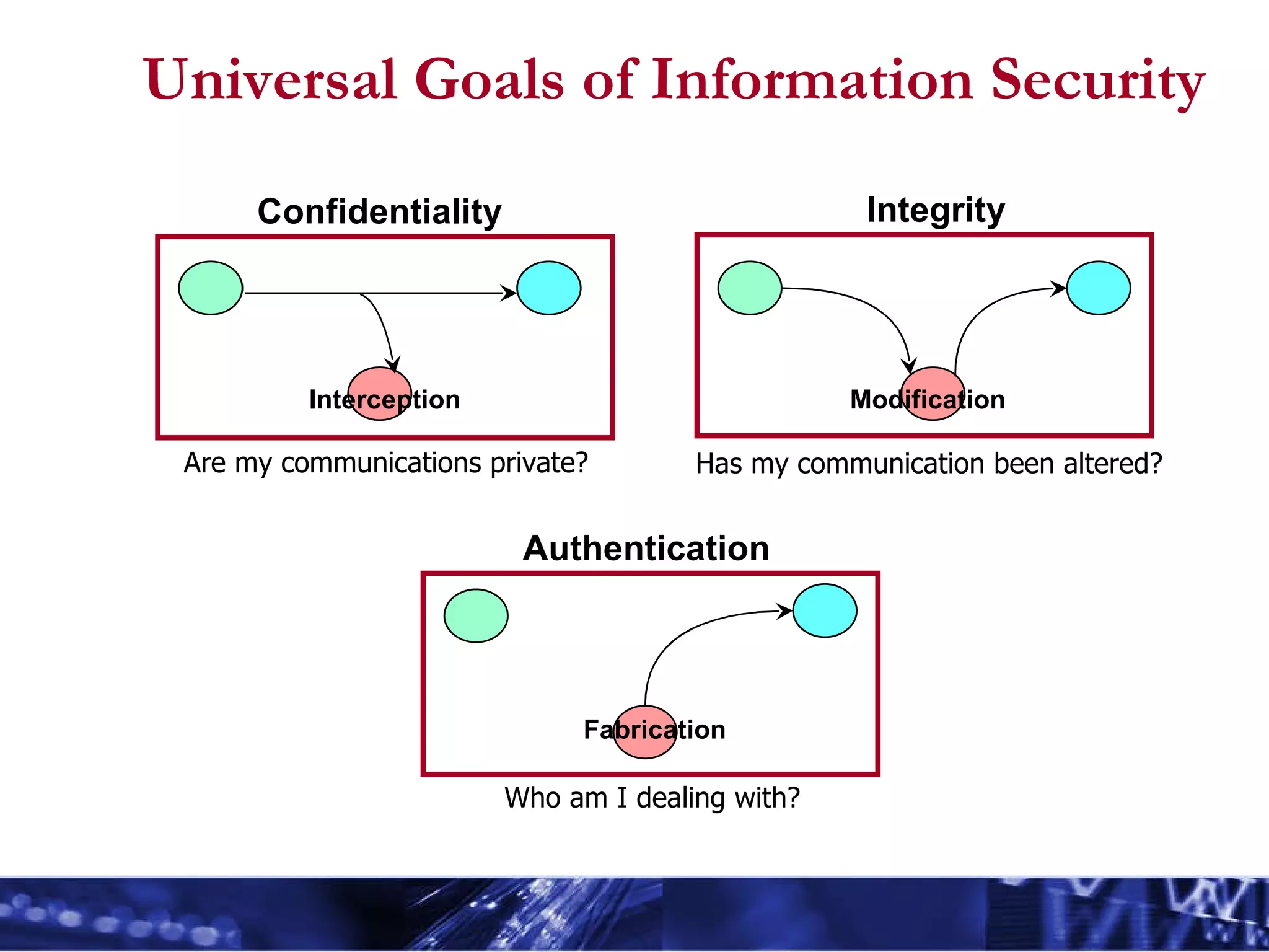 Universal Goals of Information Security Confidentiality Integrity Authentication Interception Modification Fabrication Are my communications private? Has my communication been altered? Who am I dealing with?   