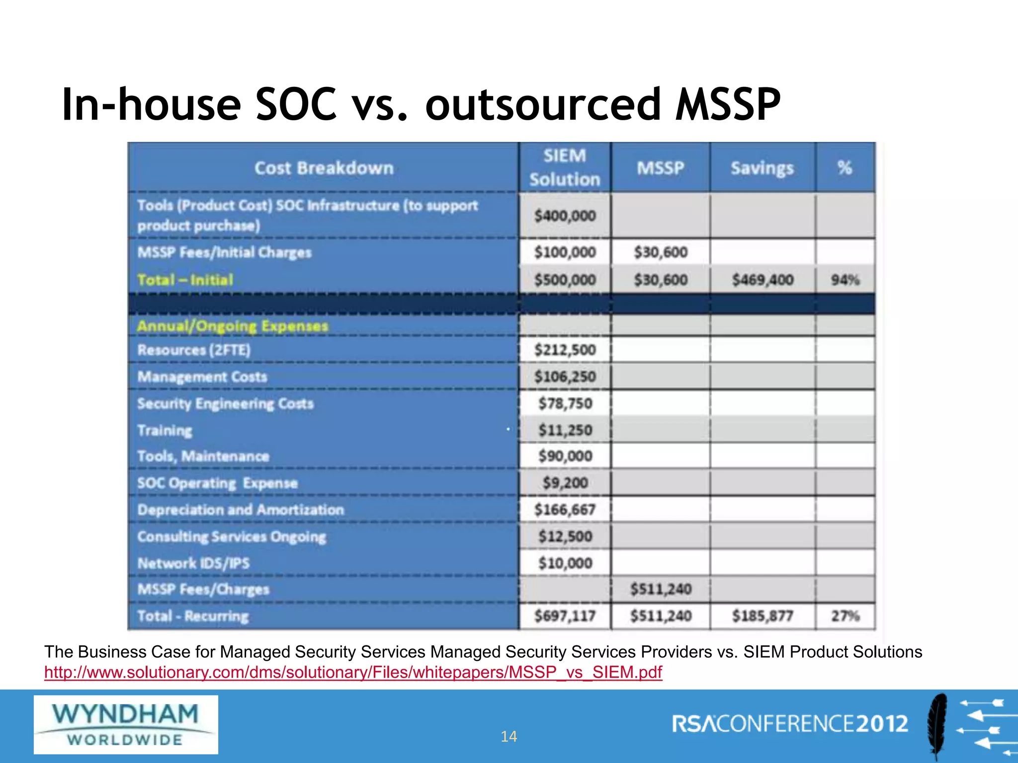 In-house SOC vs. outsourced MSSP
14
The Business Case for Managed Security Services Managed Security Services Providers vs. SIEM Product Solutions
http://www.solutionary.com/dms/solutionary/Files/whitepapers/MSSP_vs_SIEM.pdf
 