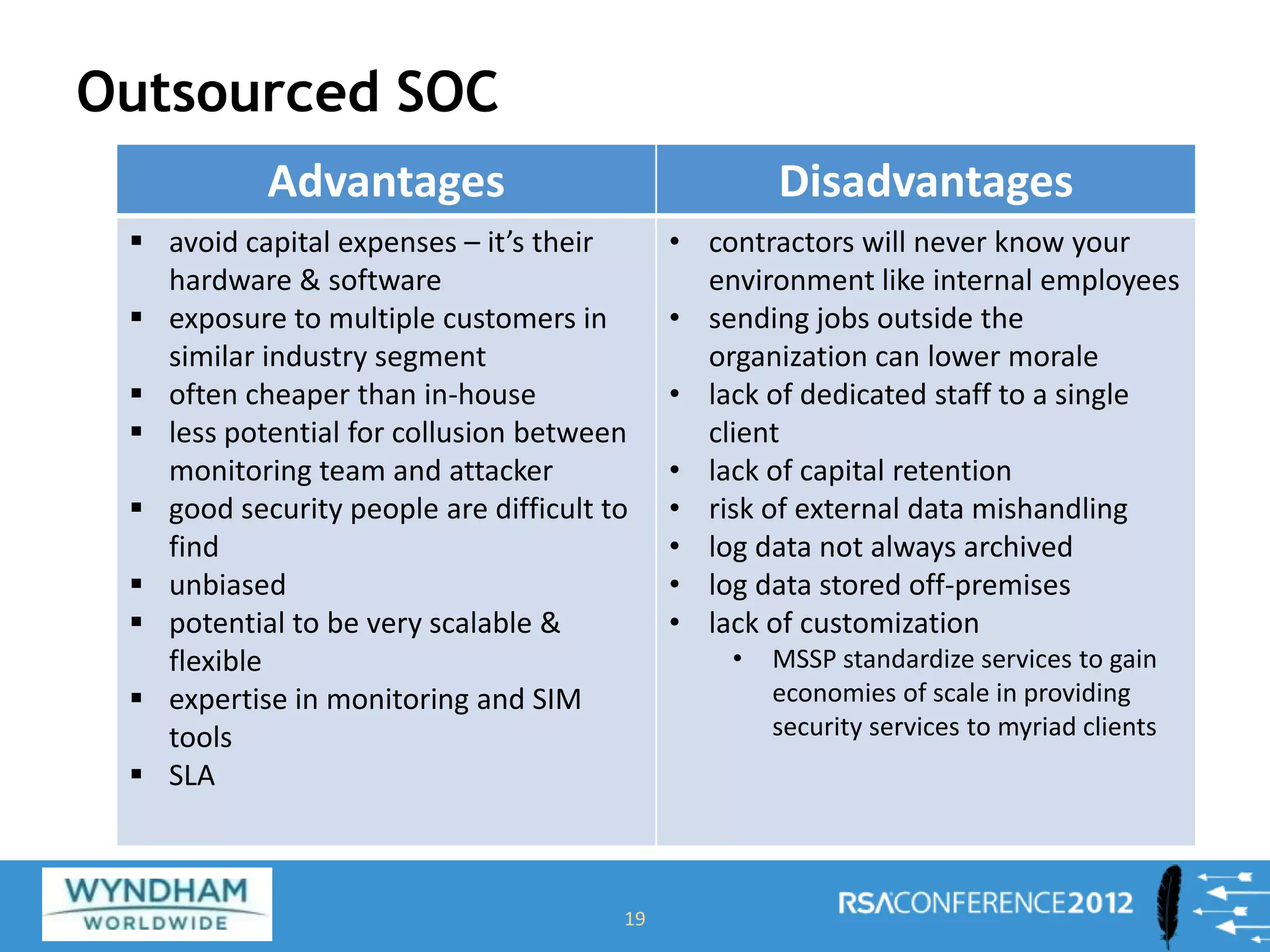 Outsourced SOC
19
Advantages Disadvantages
 avoid capital expenses – it’s their
hardware & software
 exposure to multiple customers in
similar industry segment
 often cheaper than in-house
 less potential for collusion between
monitoring team and attacker
 good security people are difficult to
find
 unbiased
 potential to be very scalable &
flexible
 expertise in monitoring and SIM
tools
 SLA
• contractors will never know your
environment like internal employees
• sending jobs outside the
organization can lower morale
• lack of dedicated staff to a single
client
• lack of capital retention
• risk of external data mishandling
• log data not always archived
• log data stored off-premises
• lack of customization
• MSSP standardize services to gain
economies of scale in providing
security services to myriad clients
 