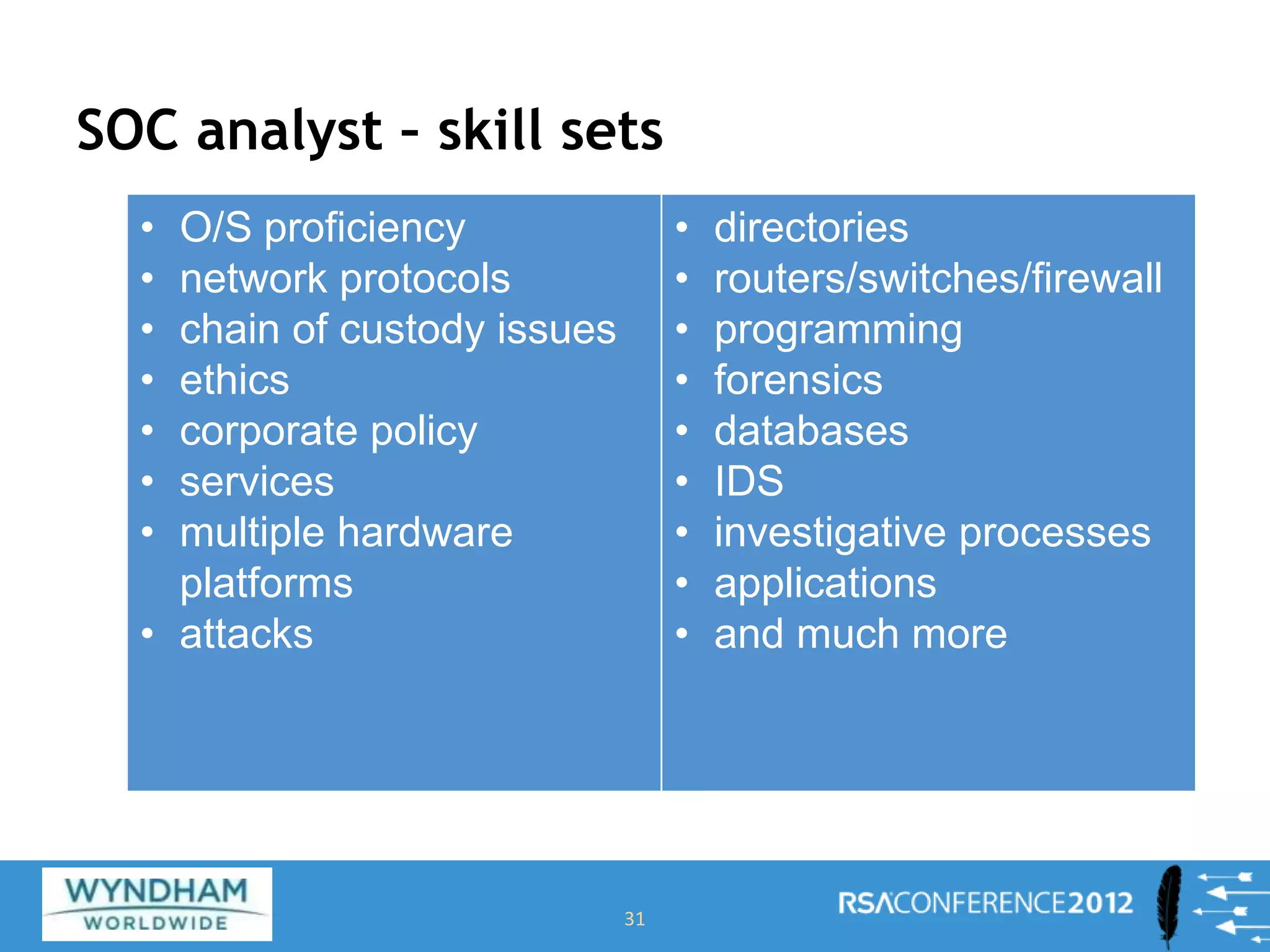 SOC analyst – skill sets
31
• O/S proficiency
• network protocols
• chain of custody issues
• ethics
• corporate policy
• services
• multiple hardware
platforms
• attacks
• directories
• routers/switches/firewall
• programming
• forensics
• databases
• IDS
• investigative processes
• applications
• and much more
 