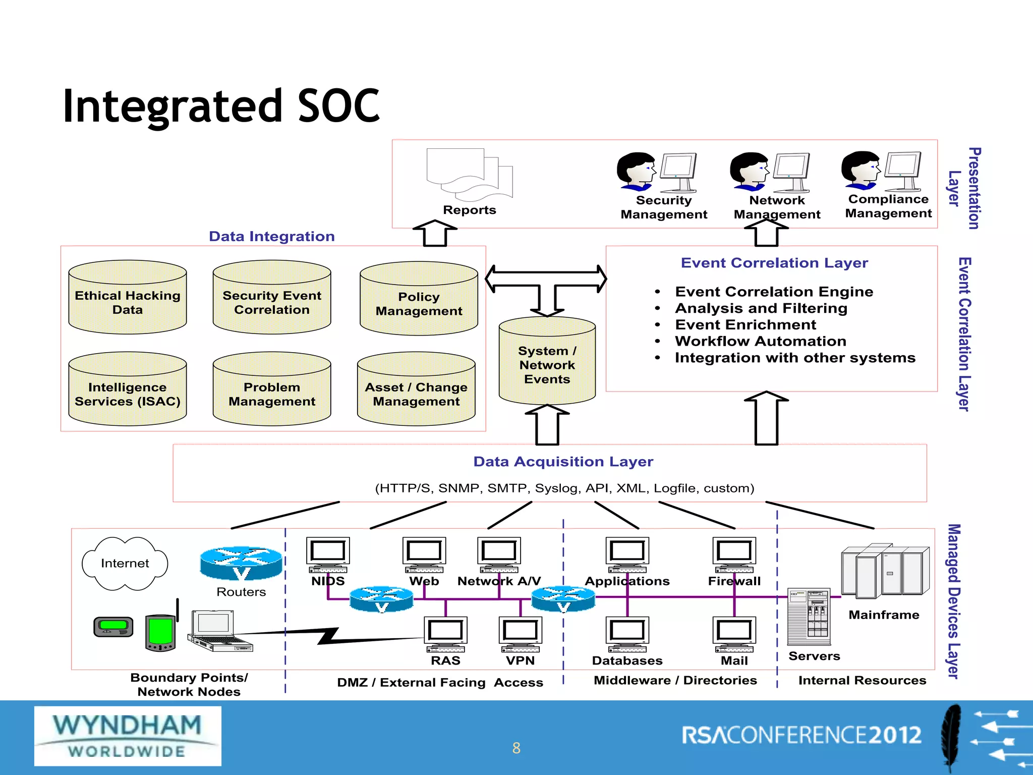 Integrated SOC
8
NIDS Network A/V
IBM
Mainframe
RAS
Web Applications
Mail
Firewall
Databases
Boundary Points/
Network Nodes
DMZ / External Facing Access Middleware / Directories Internal Resources
Security
Management
Network
Management
ManagedDevicesLayer
VPN Servers
Data Integration
Presentation
Layer
Data Acquisition Layer
Event Correlation Layer
(HTTP/S, SNMP, SMTP, Syslog, API, XML, Logfile, custom)
Routers
Compliance
Management
Internet
 Event Correlation Engine
 Analysis and Filtering
 Event Enrichment
 Workflow Automation
 Integration with other systems
EventCorrelationLayer
Ethical Hacking
Data
Security Event
Correlation
Intelligence
Services (ISAC)
System /
Network
Events
Problem
Management
Asset / Change
Management
Policy
Management
Reports
 